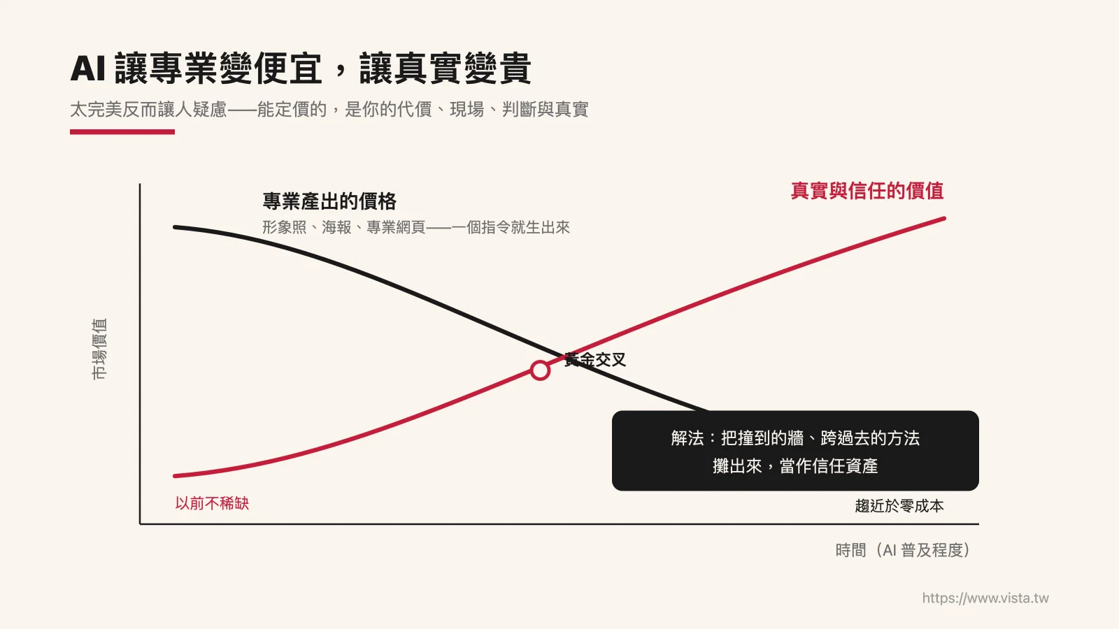 AI 讓專業變便宜,讓真實變貴