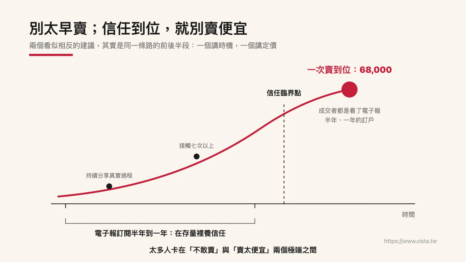 別太早賣;信任到位,就別賣便宜