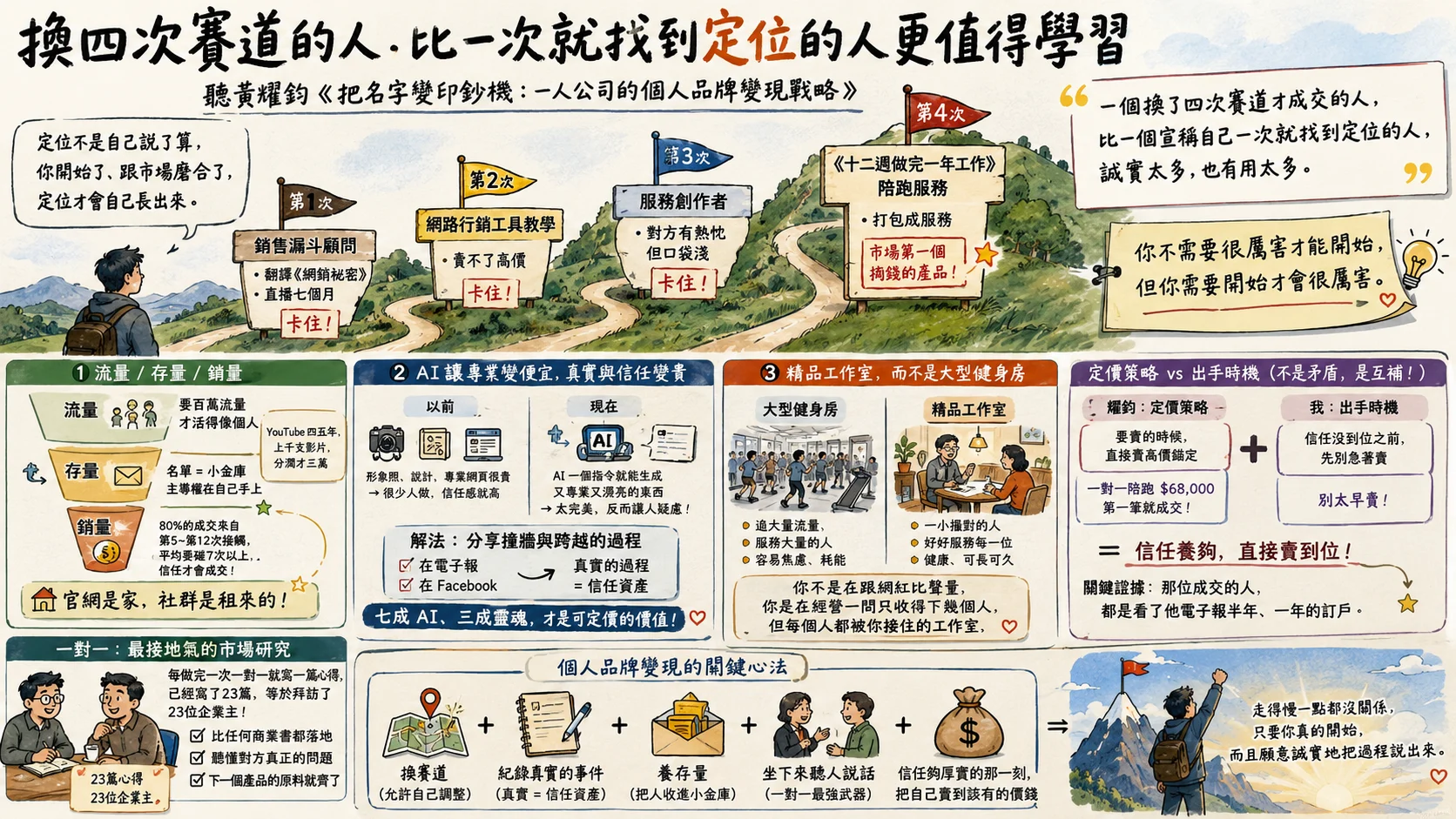 換四次賽道的人，比一次找到定位的人更值得學：聽黃耀鈞談個人品牌變現