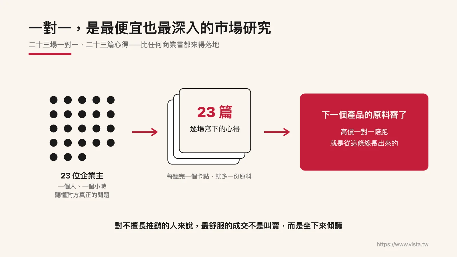 一對一,是最便宜也最深入的市場研究