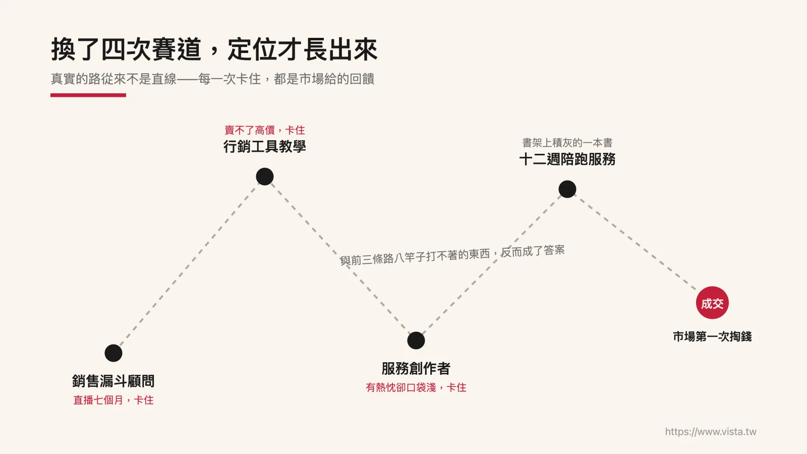 換了四次賽道,定位才長出來