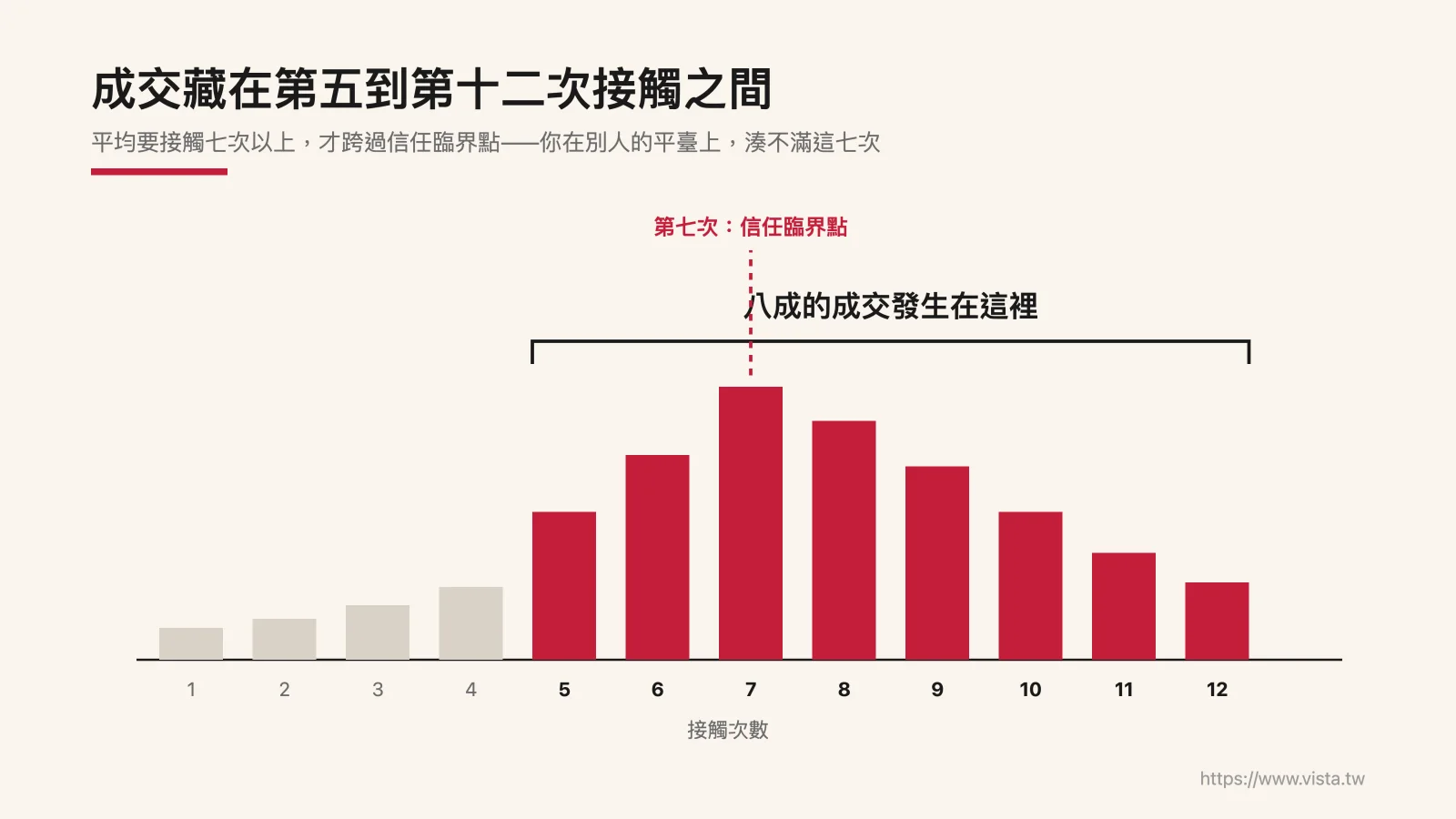成交藏在第五到第十二次接觸之間