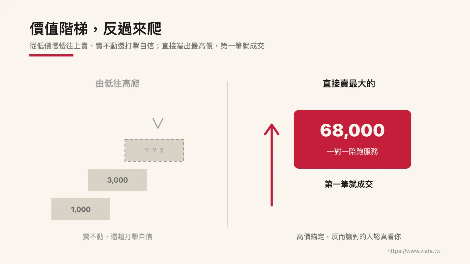 價值階梯,反過來爬