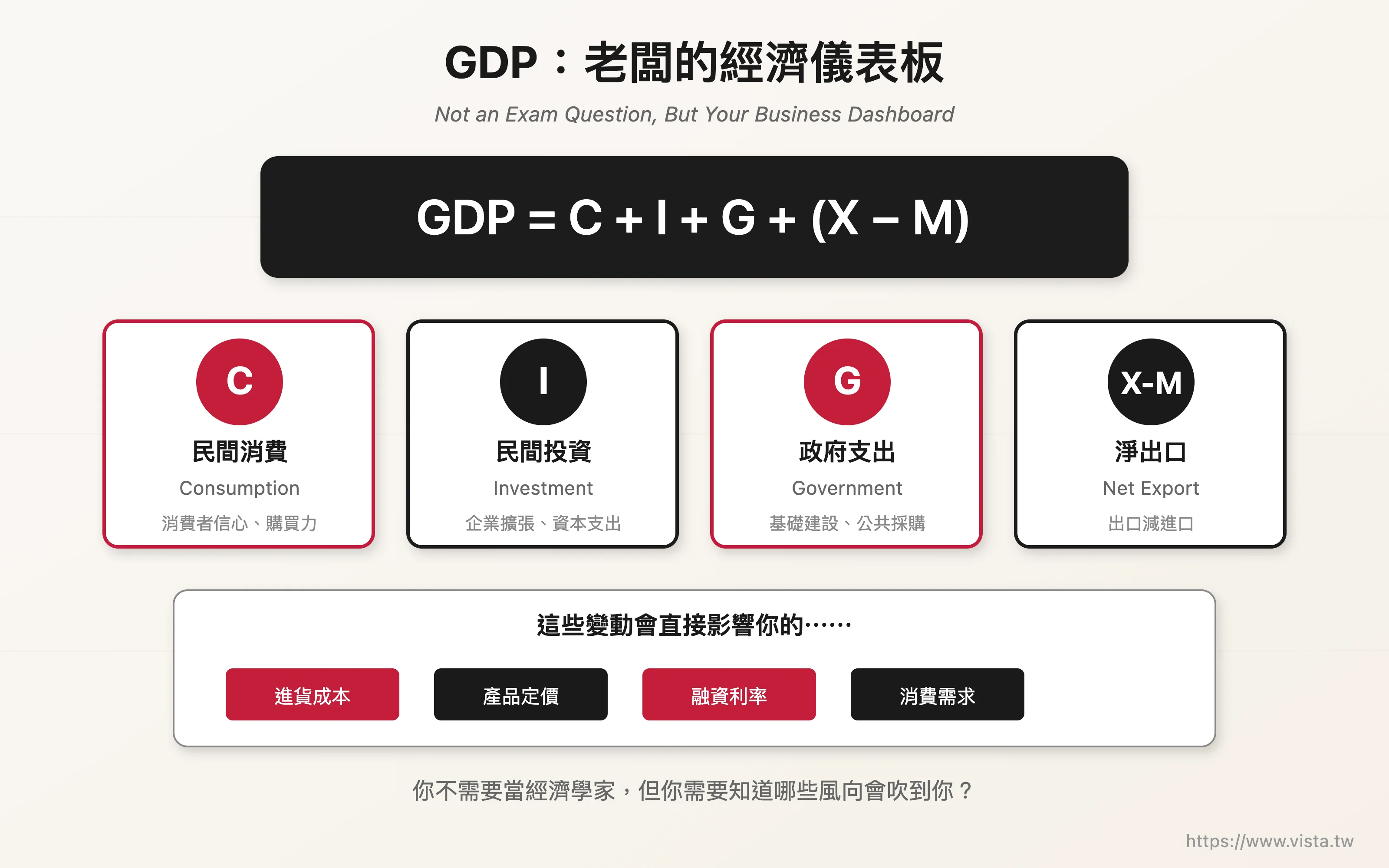 GDP：老闆的經濟儀表板