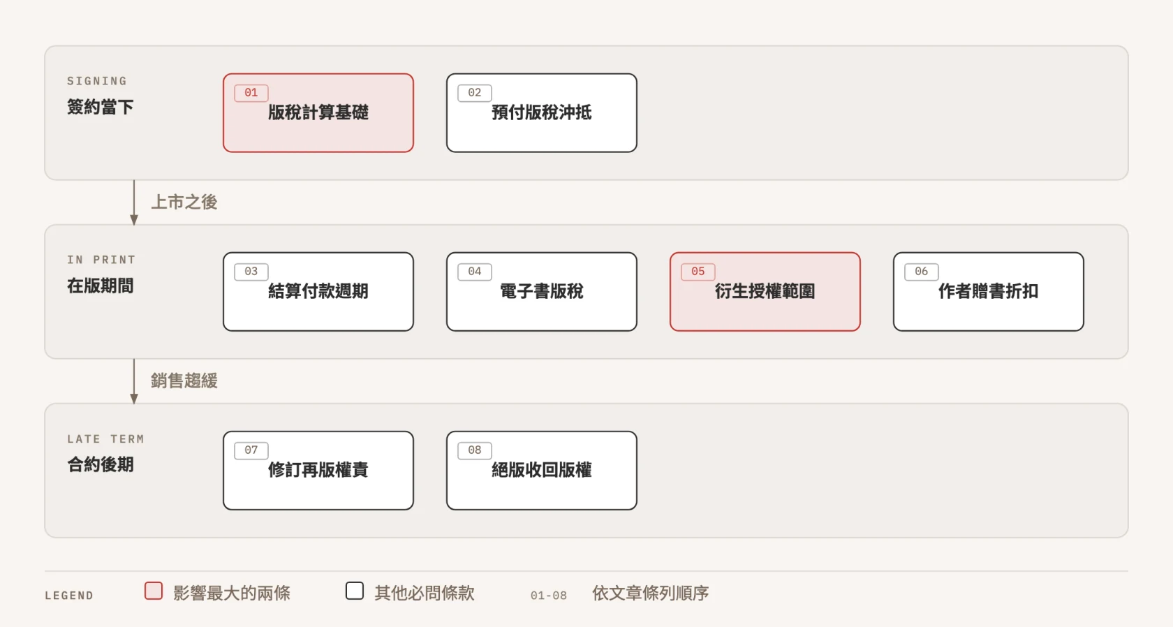 八個合約條款，各自會在哪個時期影響你