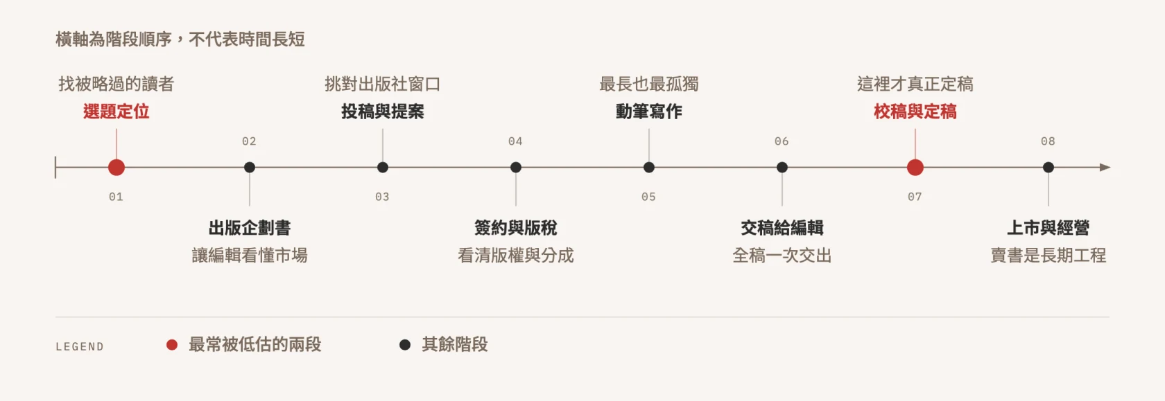 出書的八個階段：從選題定位到上市經營