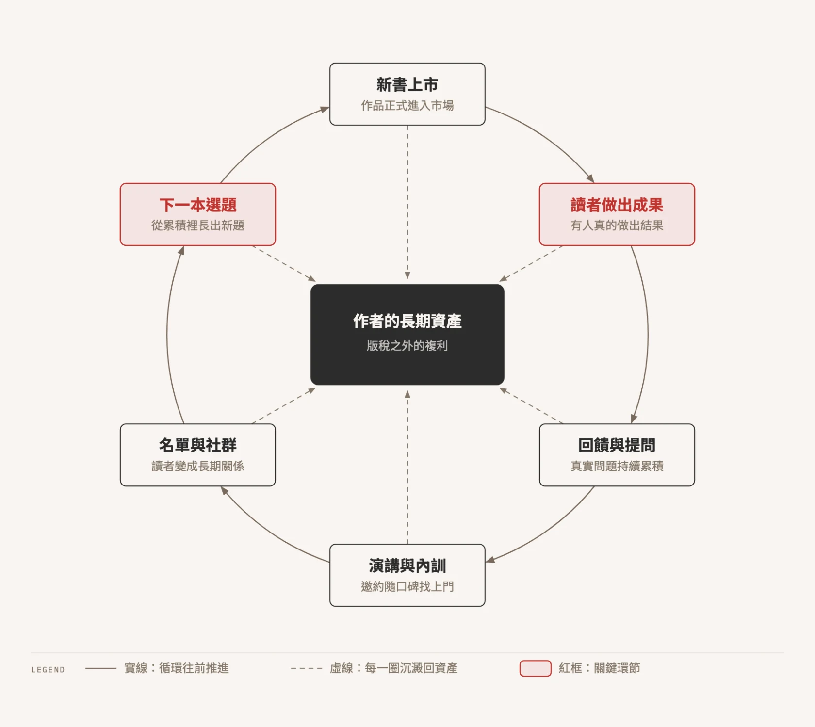 把書當成長期資產：一本書帶動的循環