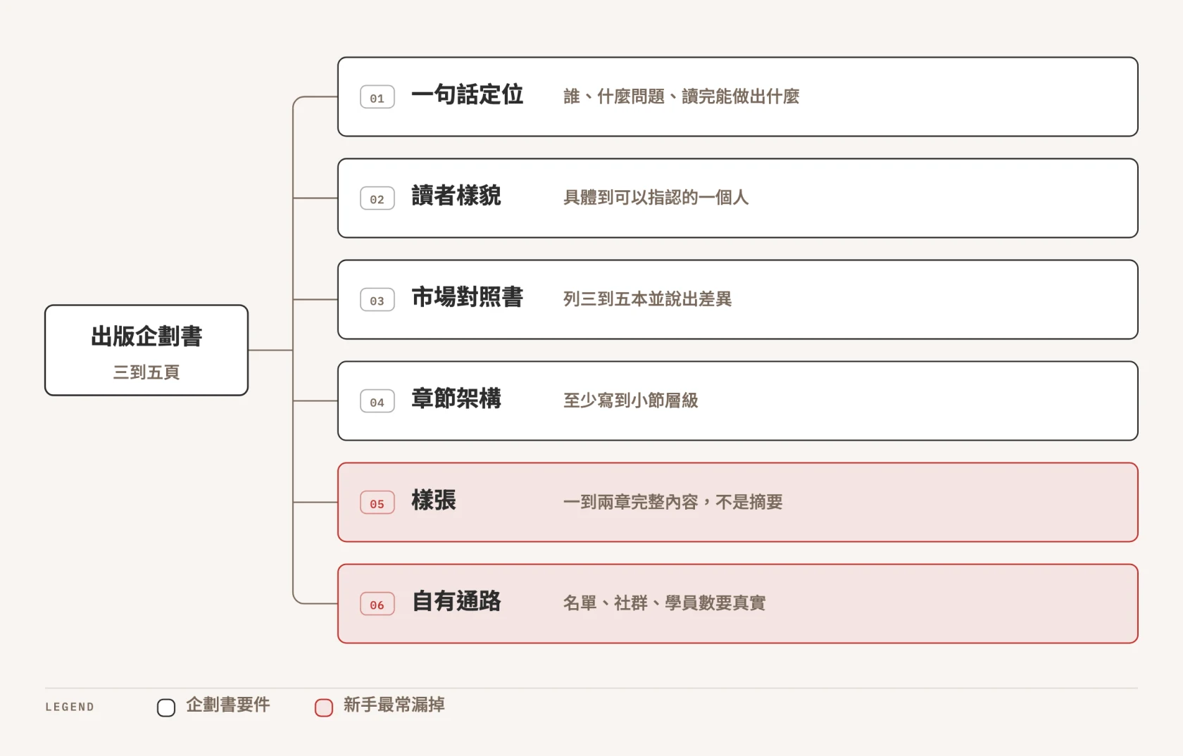出版企劃書要回答的六個問題