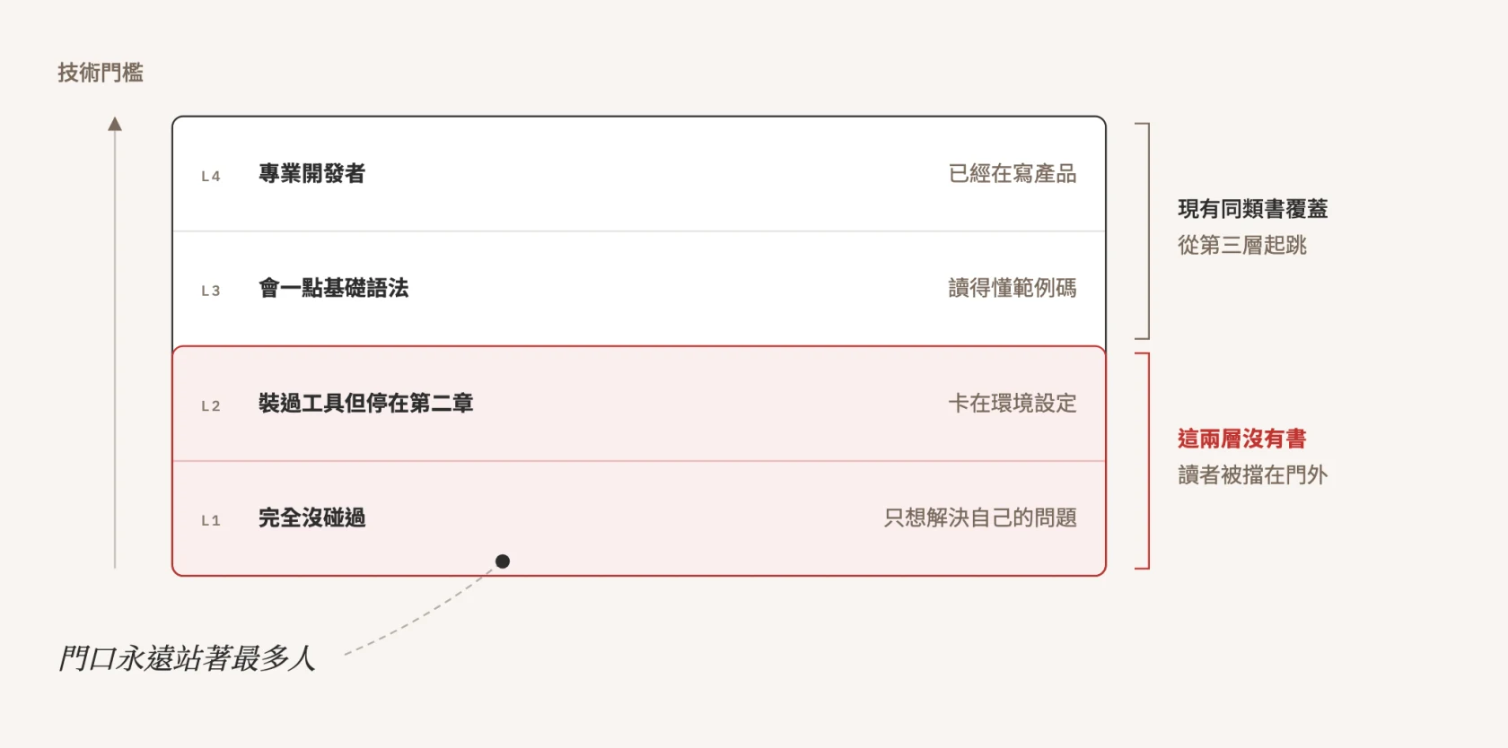 讀者階梯：現有的書多半從第三階起跳，最底下兩階是空缺