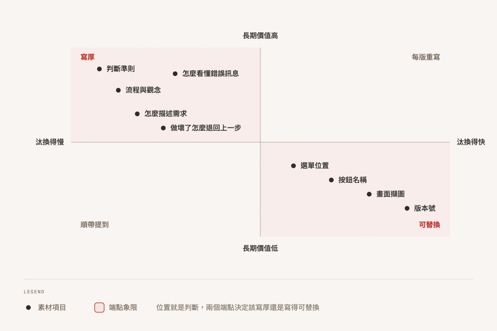 內容保鮮度：汰換速度與長期價值的兩軸定位