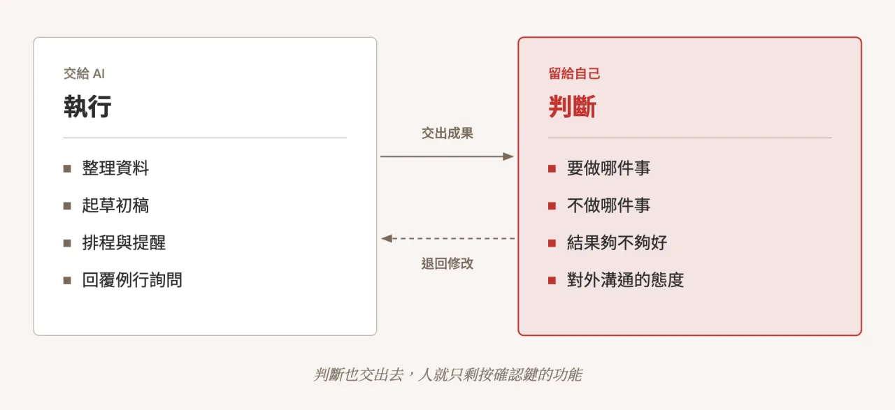 左欄交給 AI 的執行：整理資料、起草初稿、排程與提醒、回覆例行詢問；右欄留給自己的判斷：要做哪件事、不做哪件事、結果夠不夠好、對外溝通的態度
