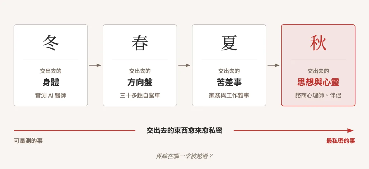 冬天交出身體、春天交出方向盤、夏天交出苦差事、秋天交出思想與心靈，交出去的東西愈來愈私密