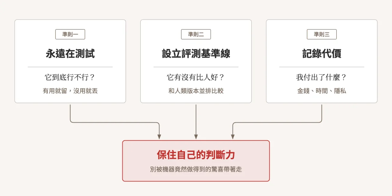 三條準則：永遠在測試、設立評測基準線、記錄代價，共同指向保住自己的判斷力