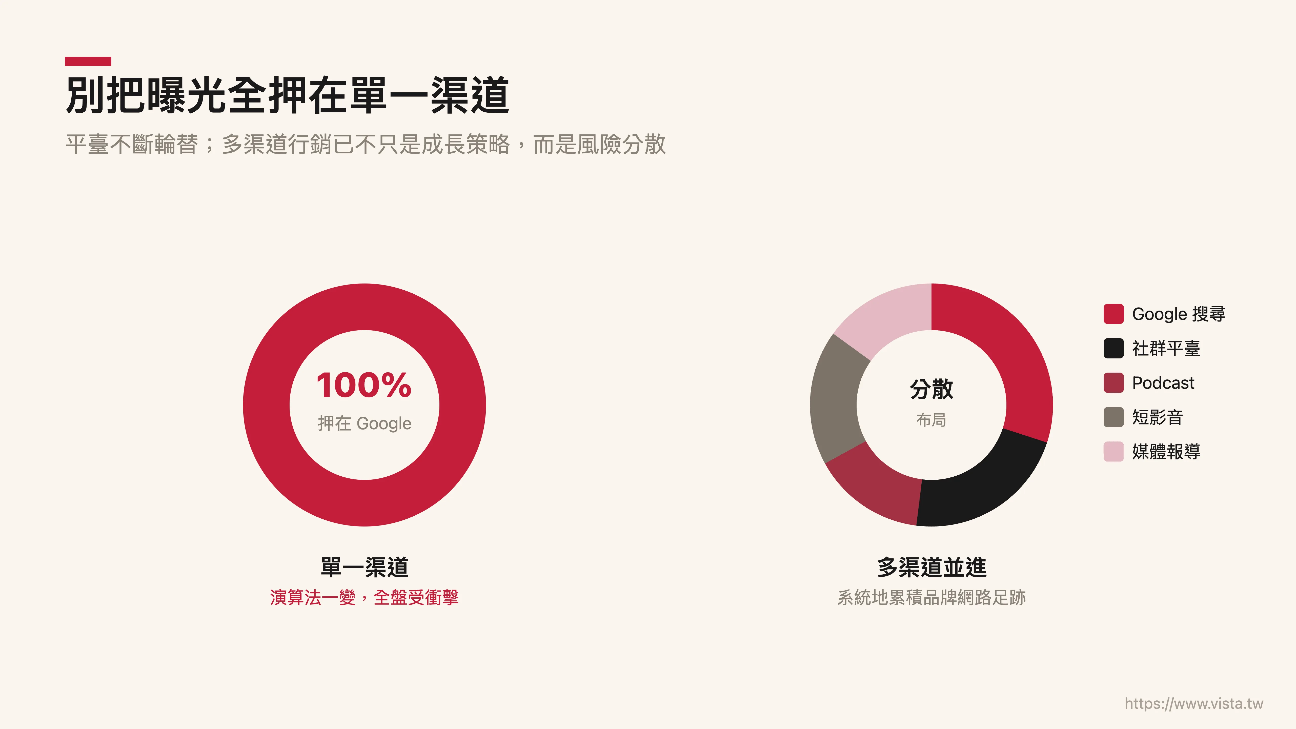 別把曝光全押在單一管道：多管道布局是基本的風險分散