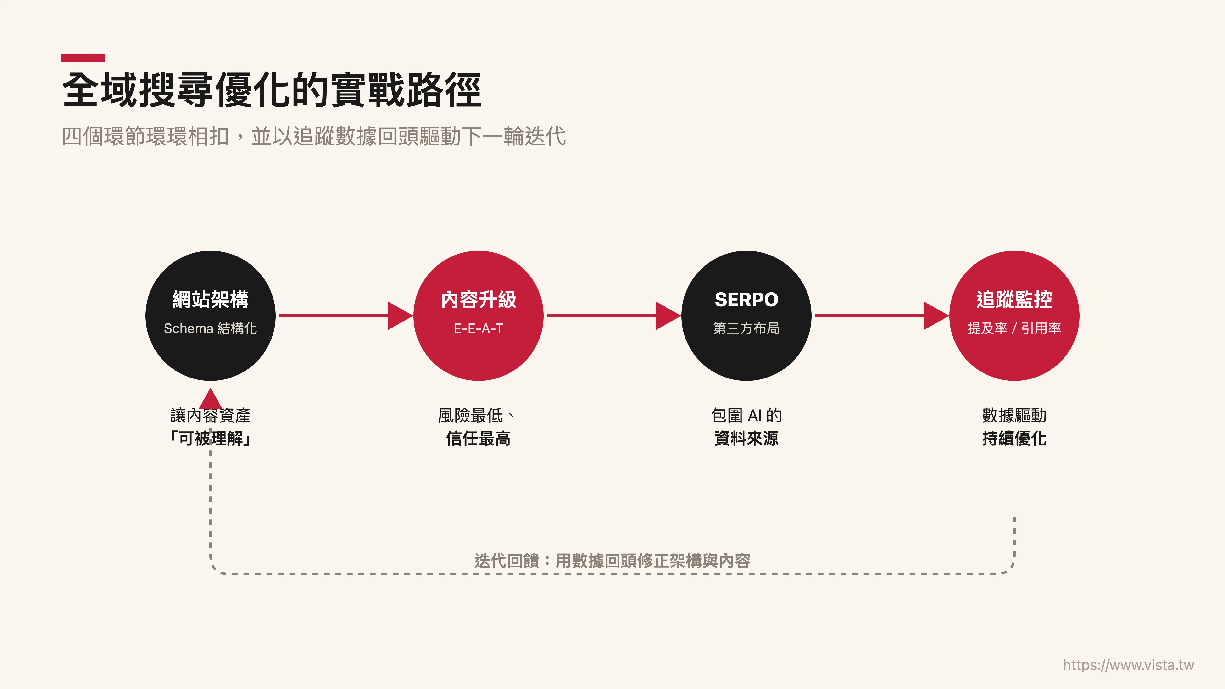 全域搜尋優化的實戰路徑：SEO 地基、AEO 片段、GEO 信用、SERPO 站外
