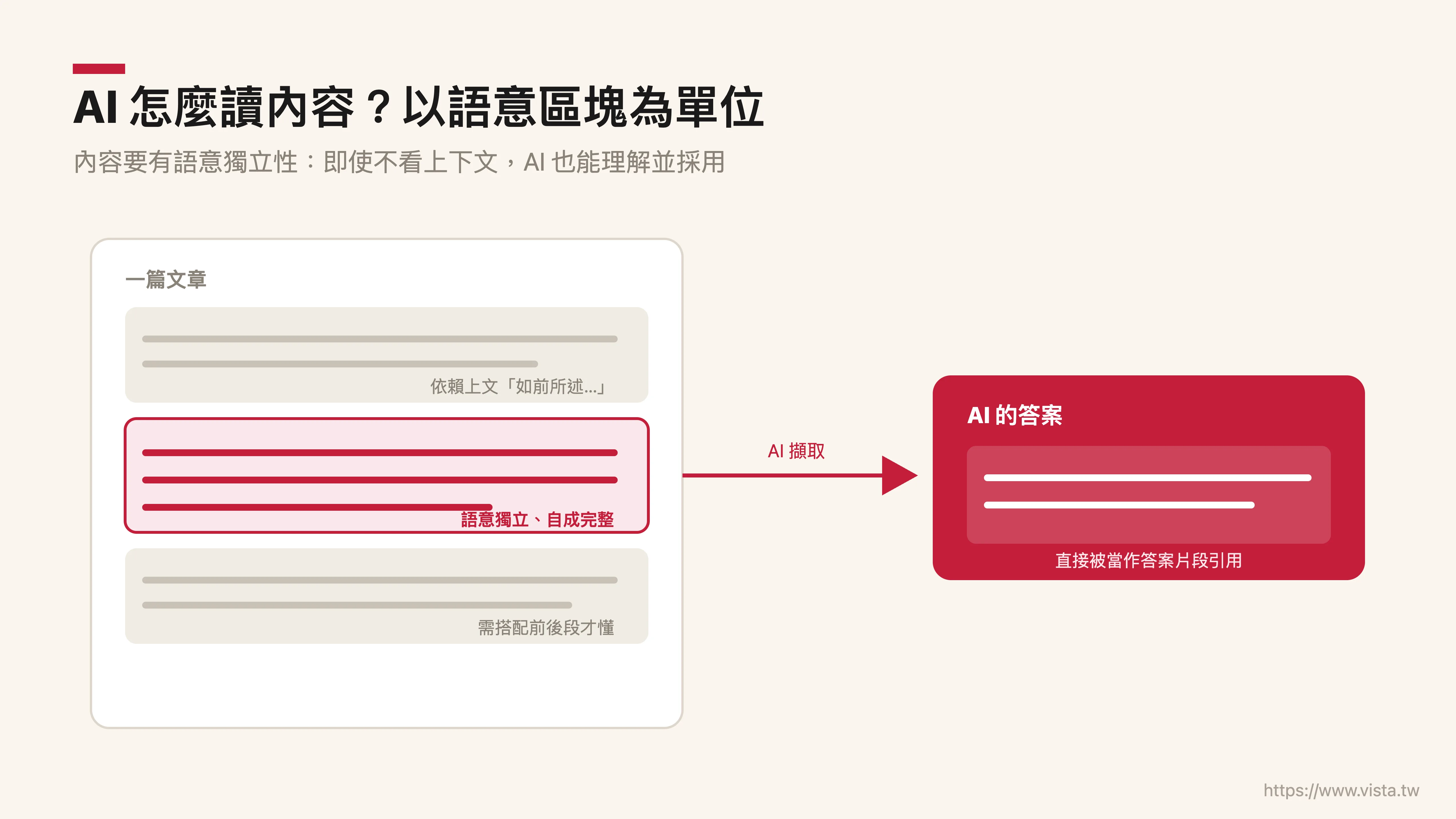 AI 怎麼讀內容：以語意獨立的段落為單位擷取