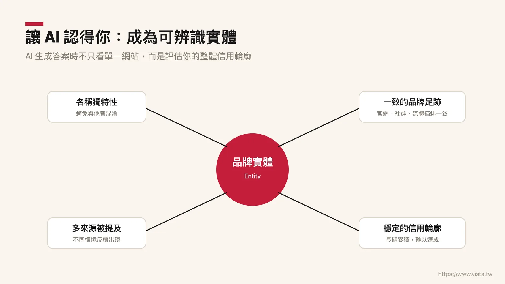讓 AI 認得你：在站外長出一致的實體與信用輪廓