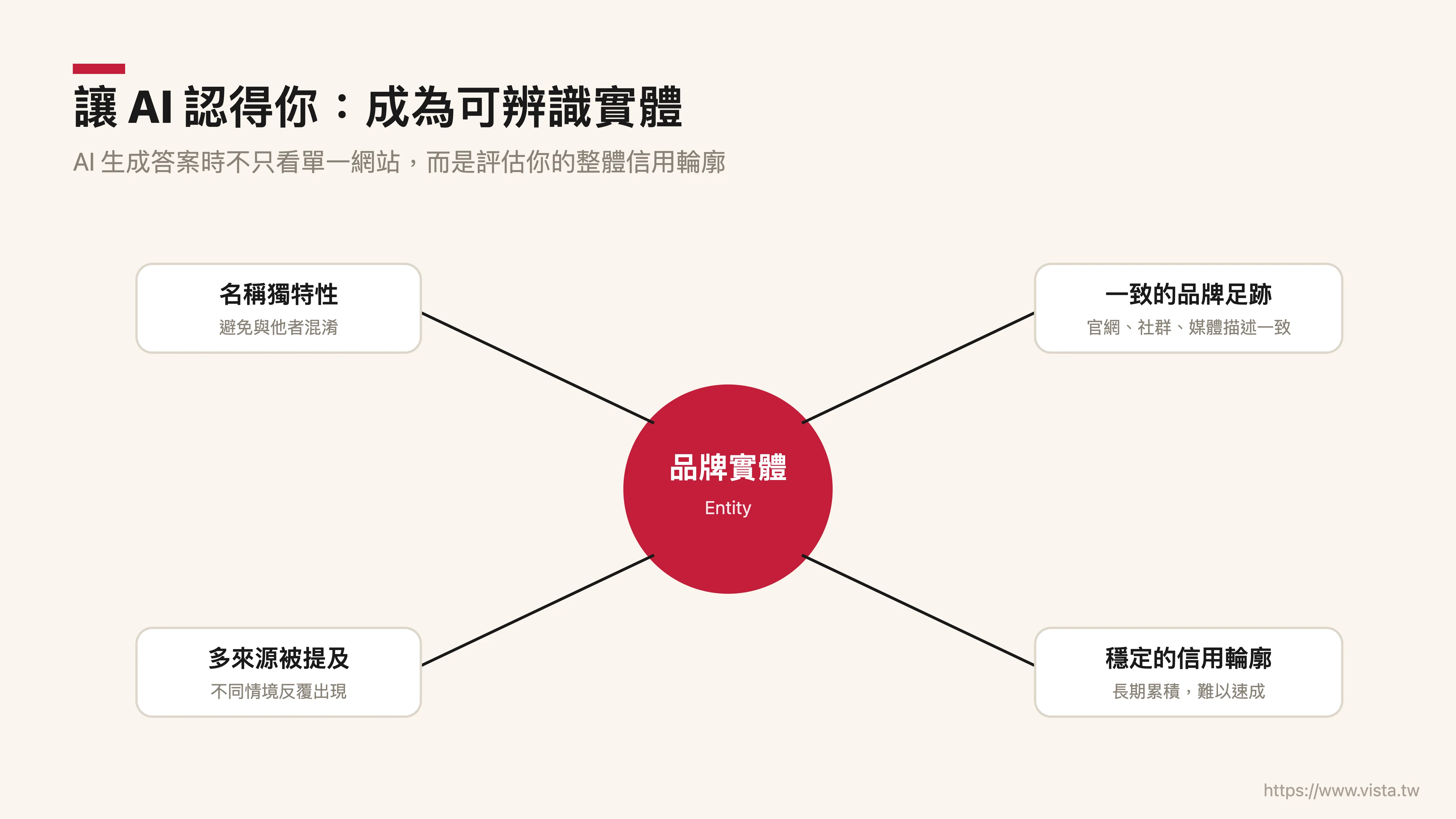 讓 AI 認得你：在站外長出一致的實體與信用輪廓
