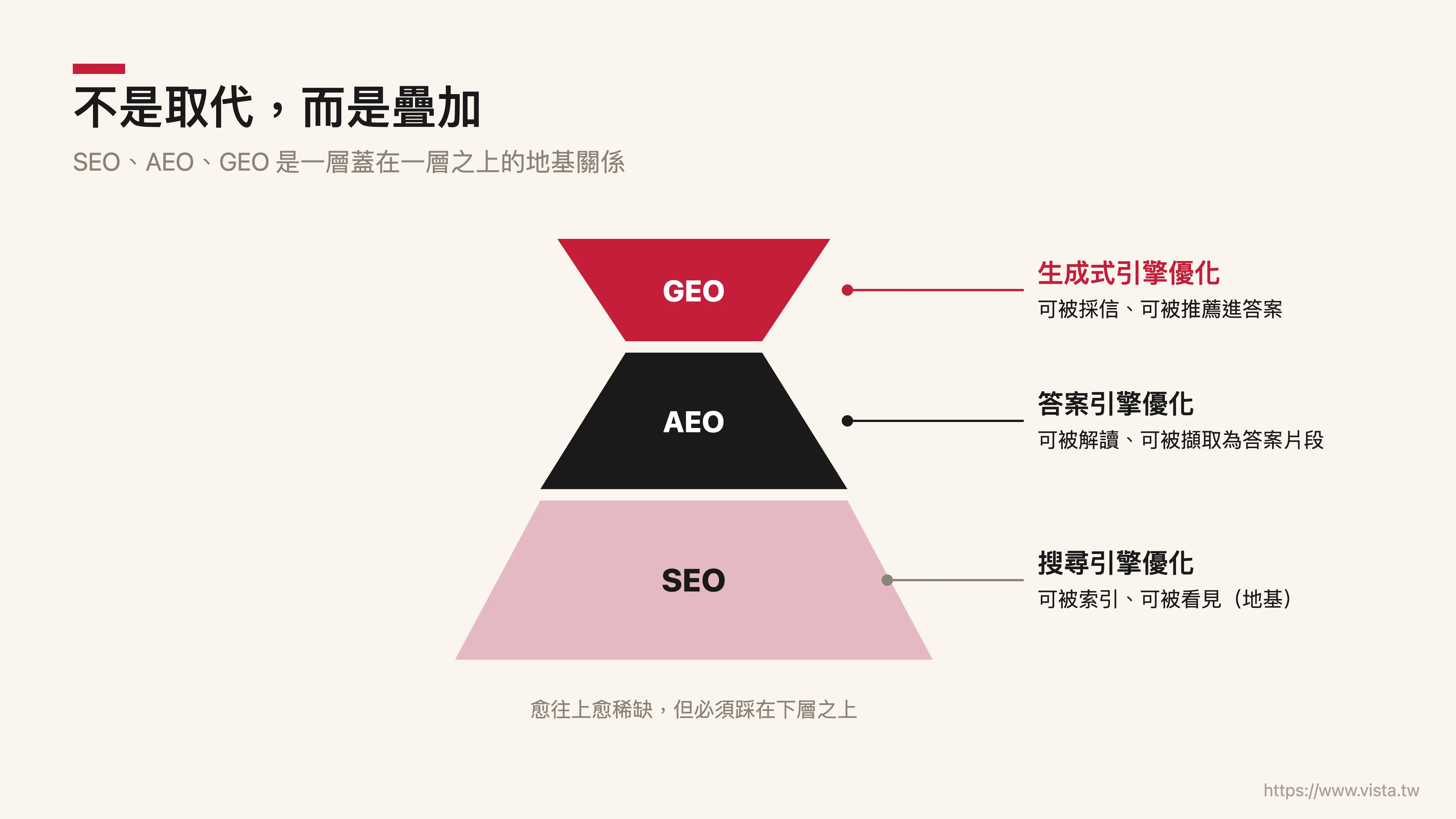不是取代，而是疊加：SEO、AEO、GEO 三層結構