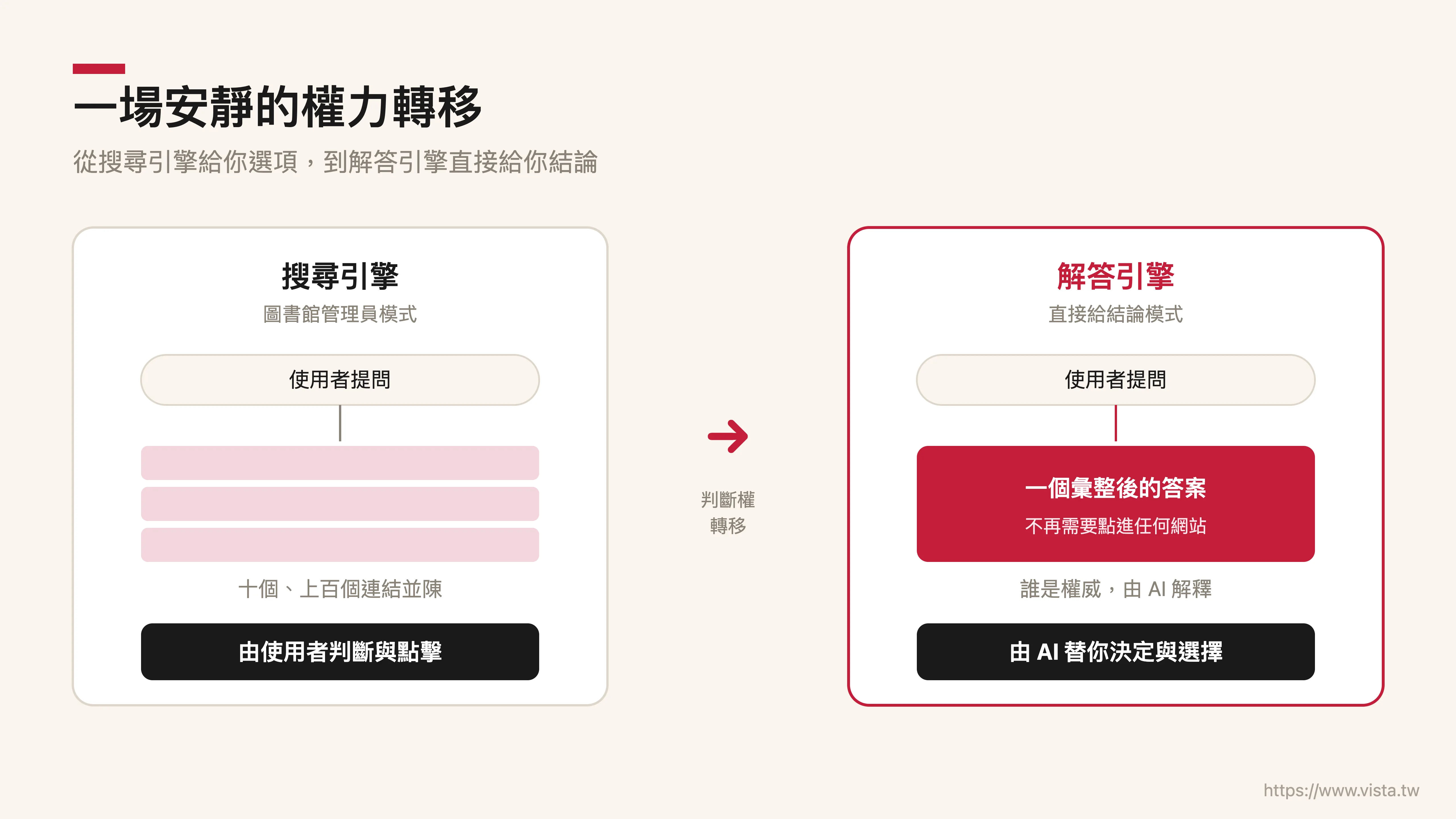 一場安靜的權力轉移：判斷權正從使用者手上交到 AI 手上