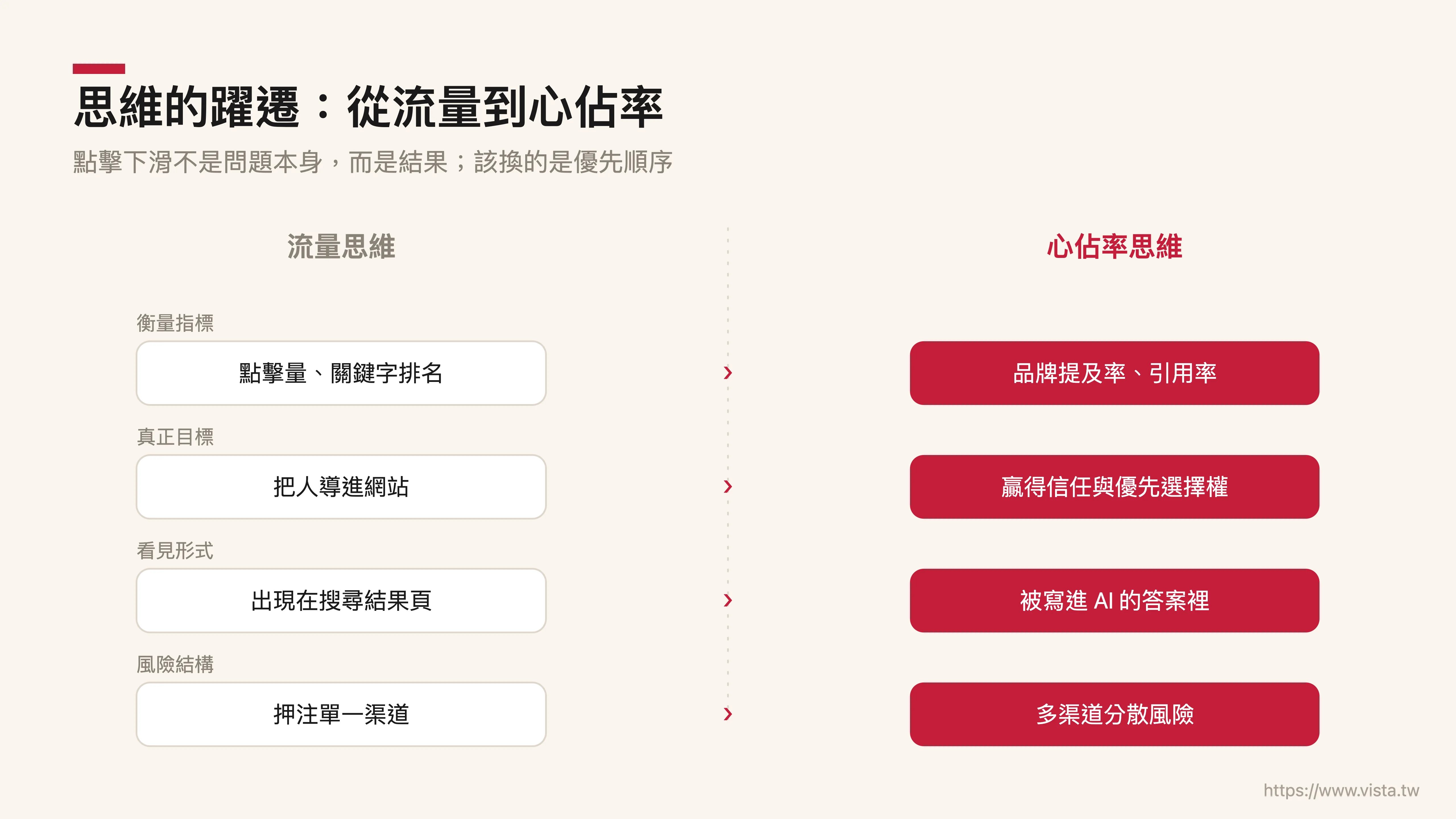 思維的躍遷：從流量到心佔率