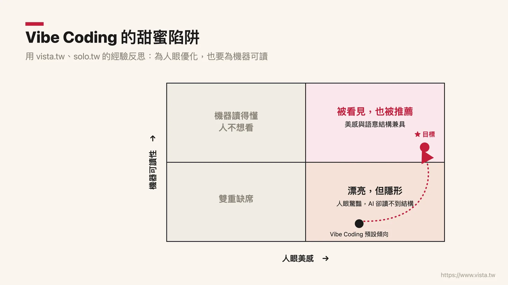 Vibe Coding 的甜蜜陷阱：高美感，卻低可讀