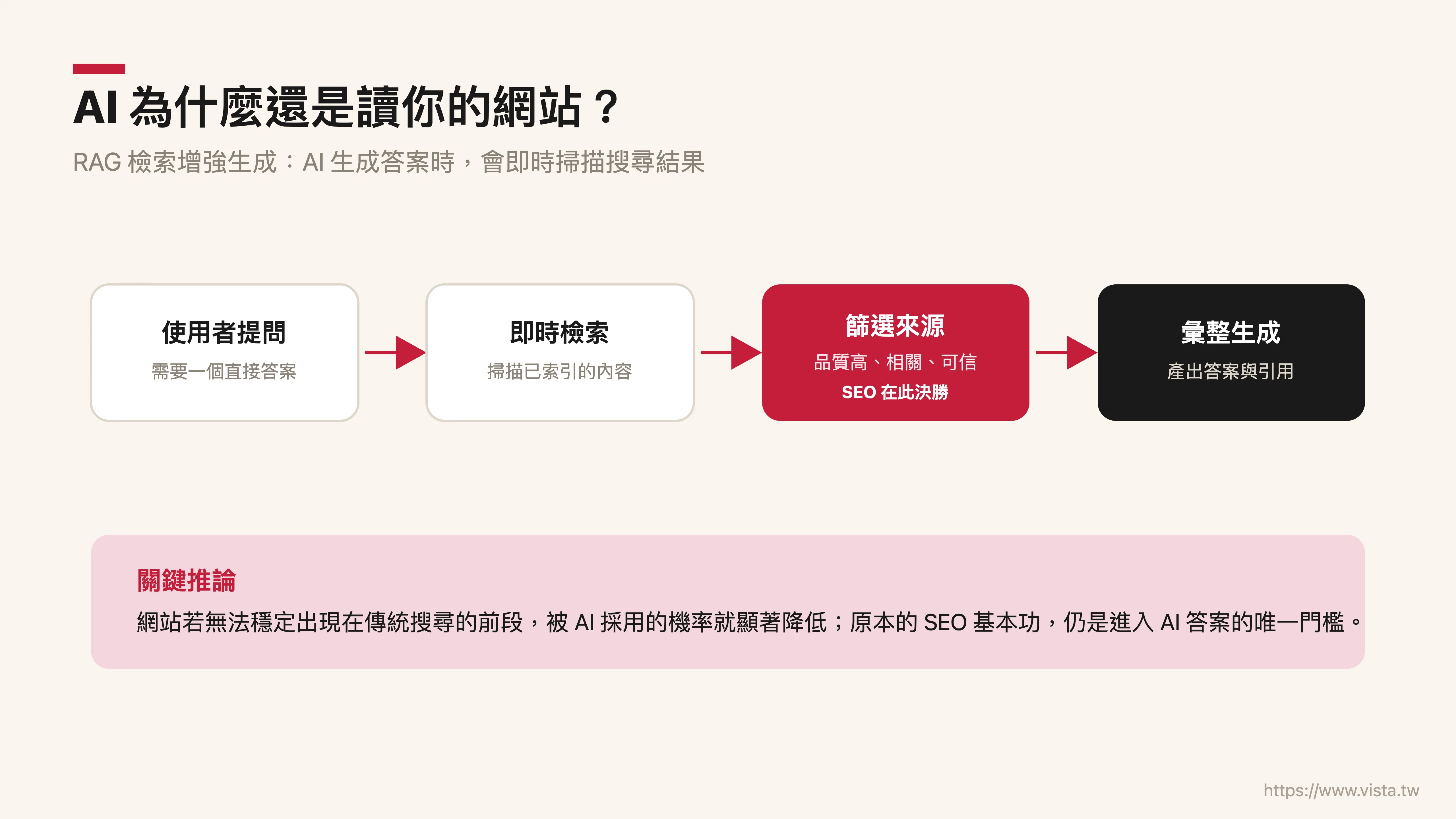 AI 為什麼還是讀你的網站：RAG 讓 SEO 成為進入答案的門檻