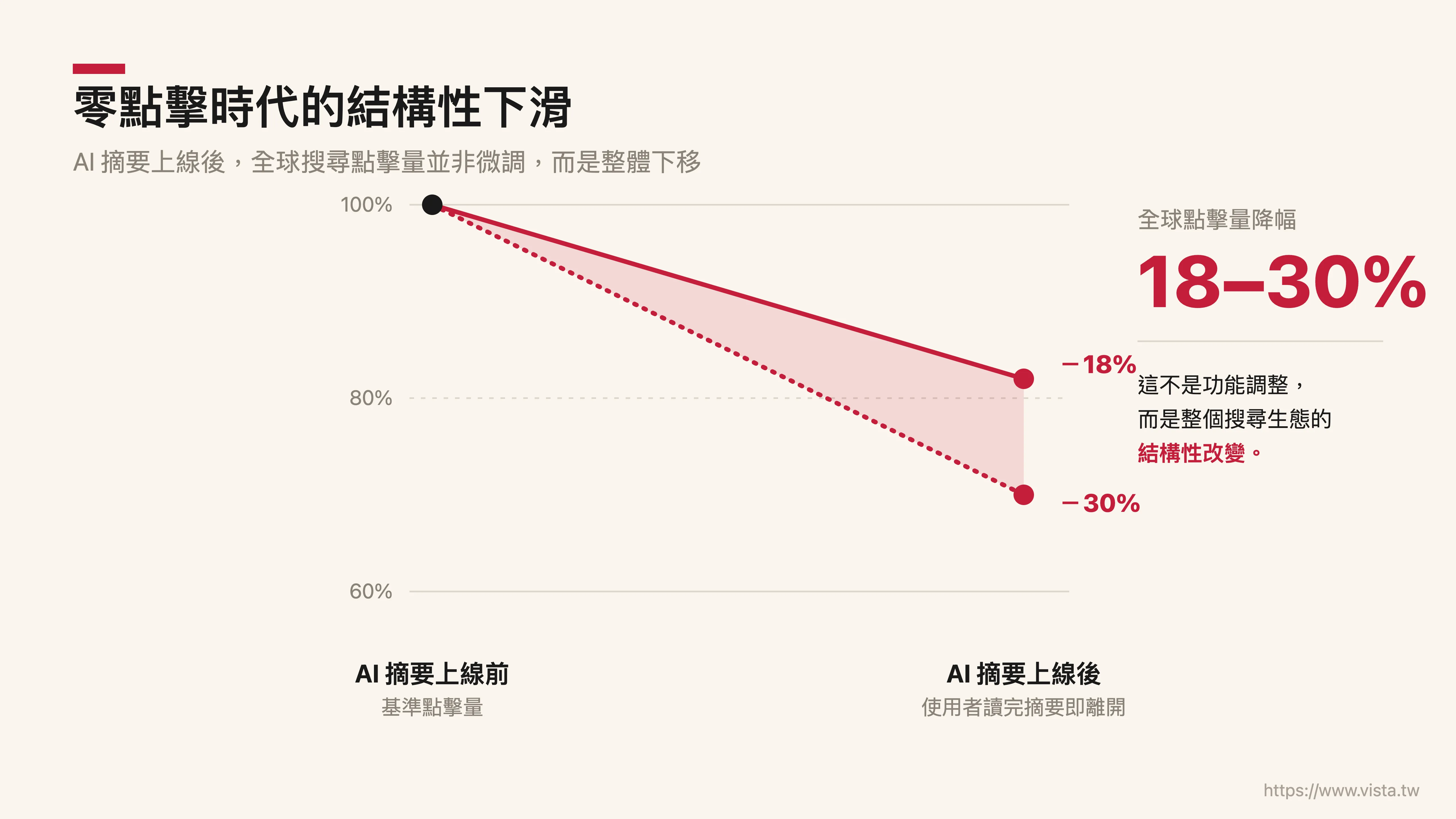 零點擊時代，全球搜尋點擊量結構性下滑 18% 到 30%
