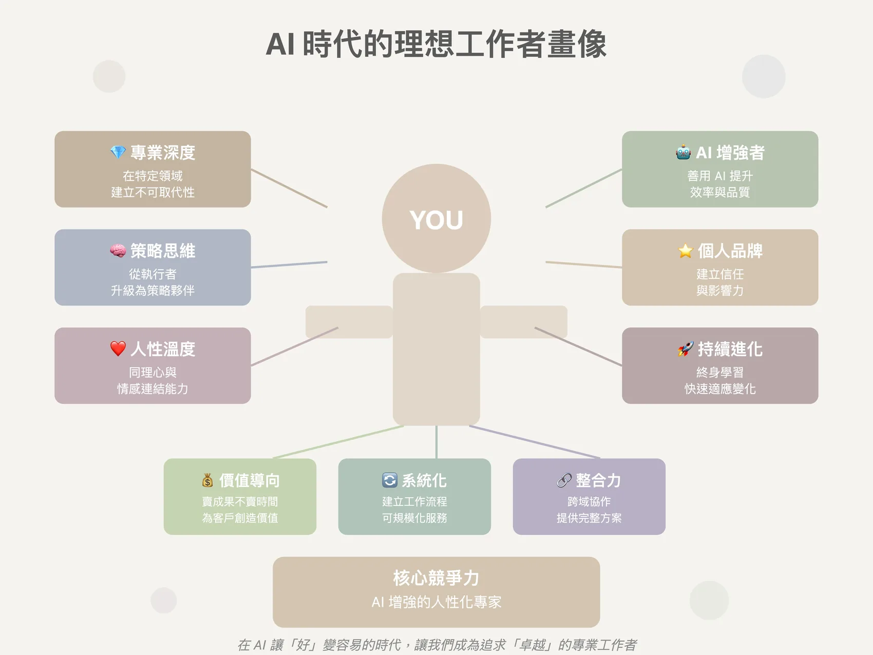 Ideal worker profile in the AI era