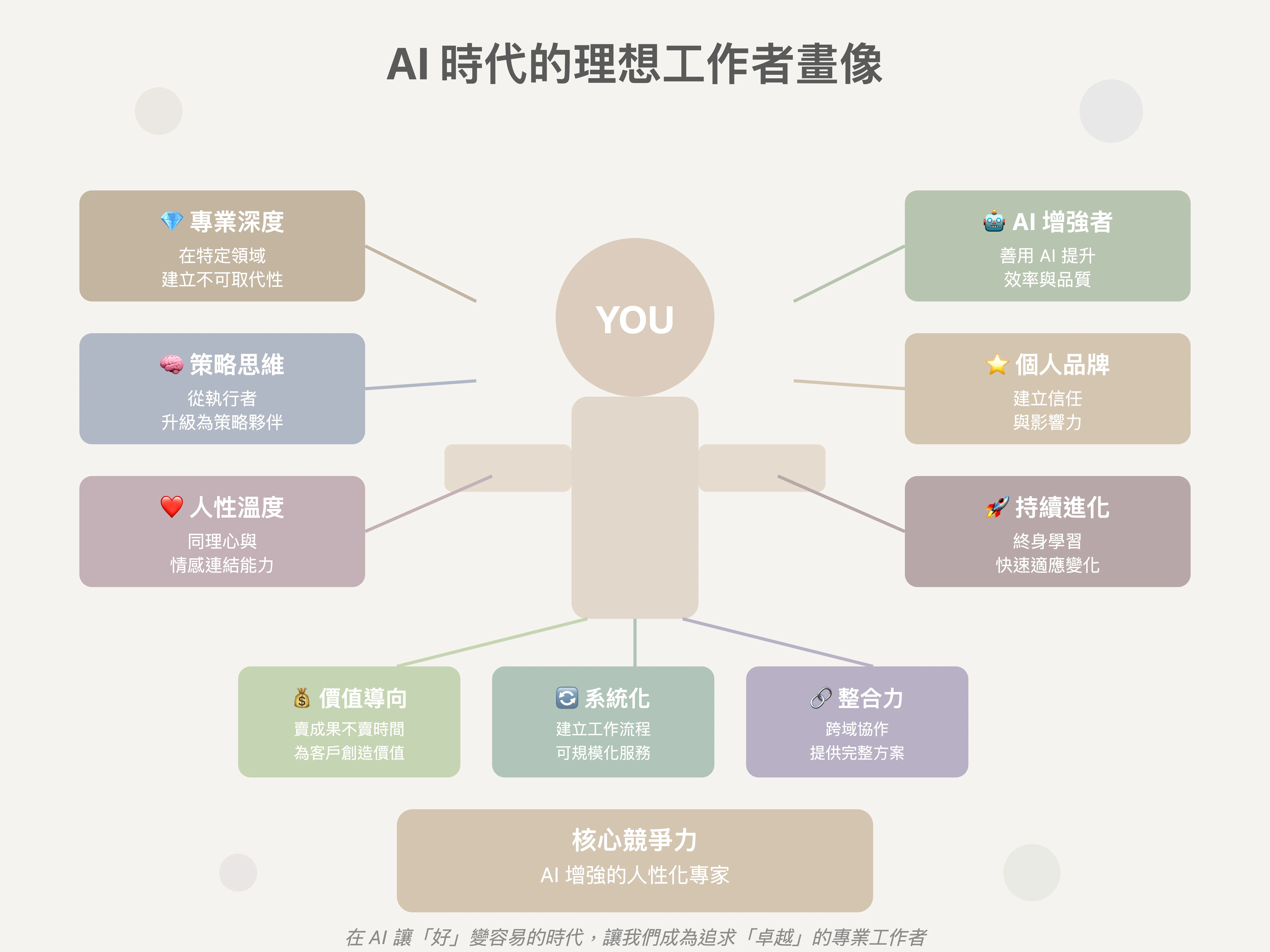 AI 時代的理想工作者畫像