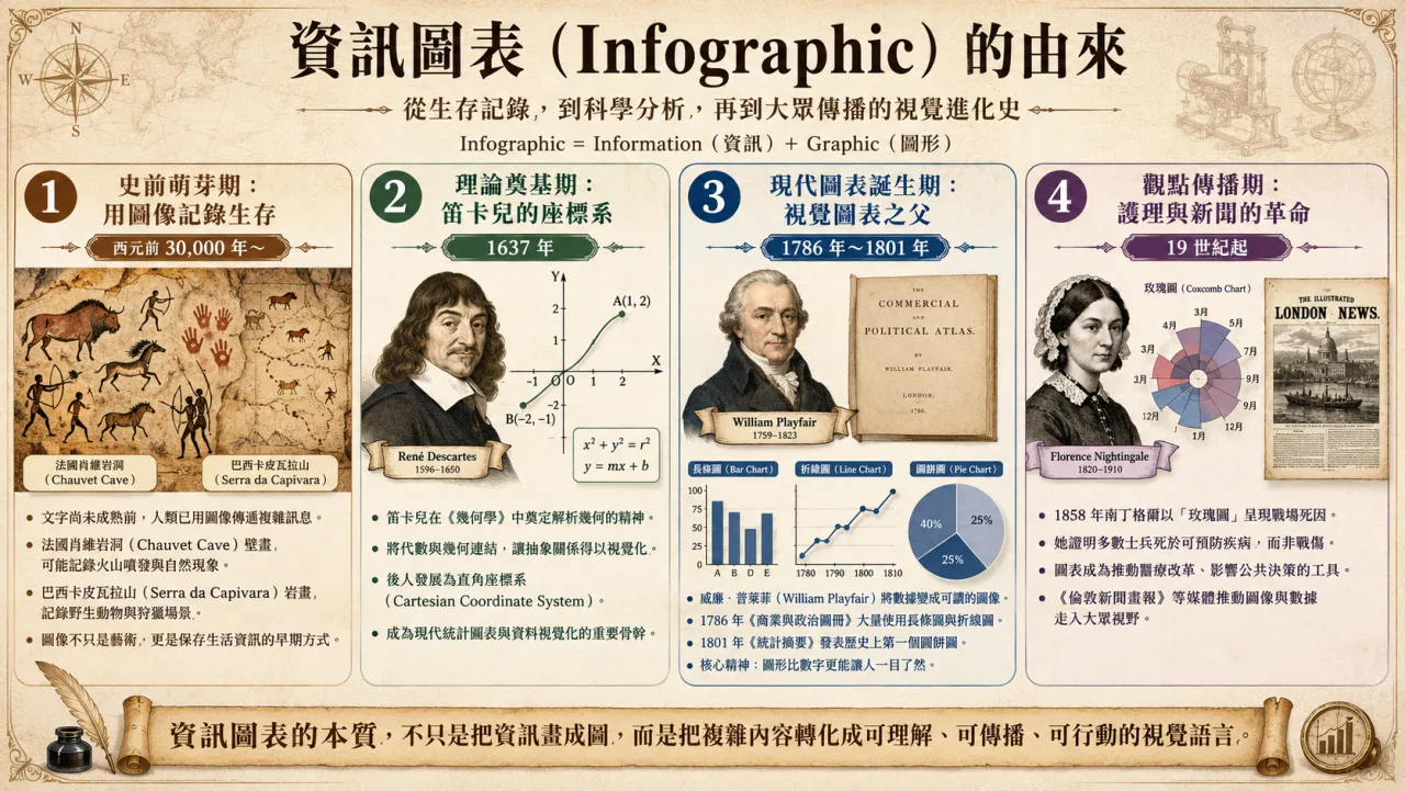 資訊圖表（Infographic）的由來：從生存記錄，到科學分析，再到大眾傳播的視覺進化史