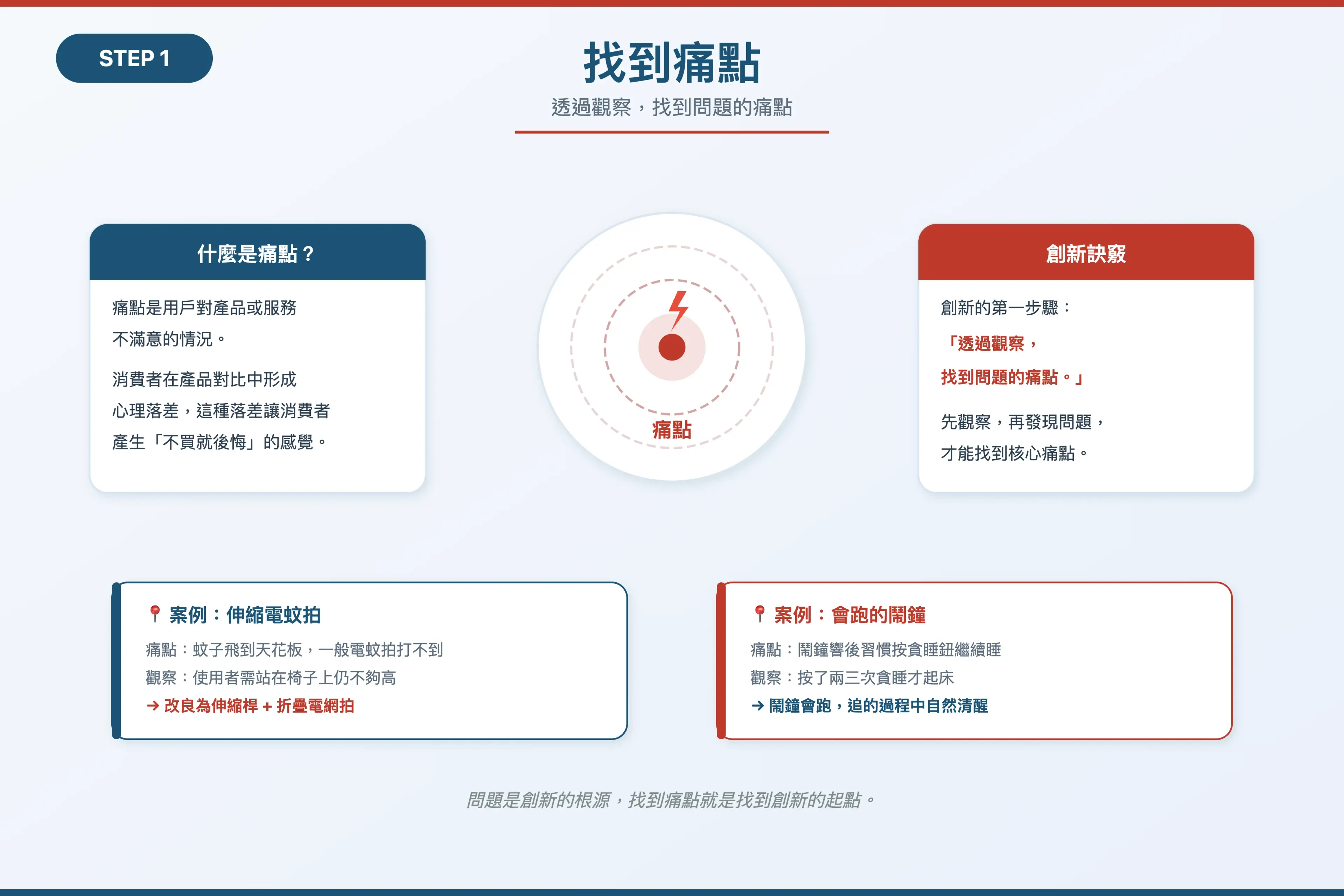 步驟一：看見真正的問題