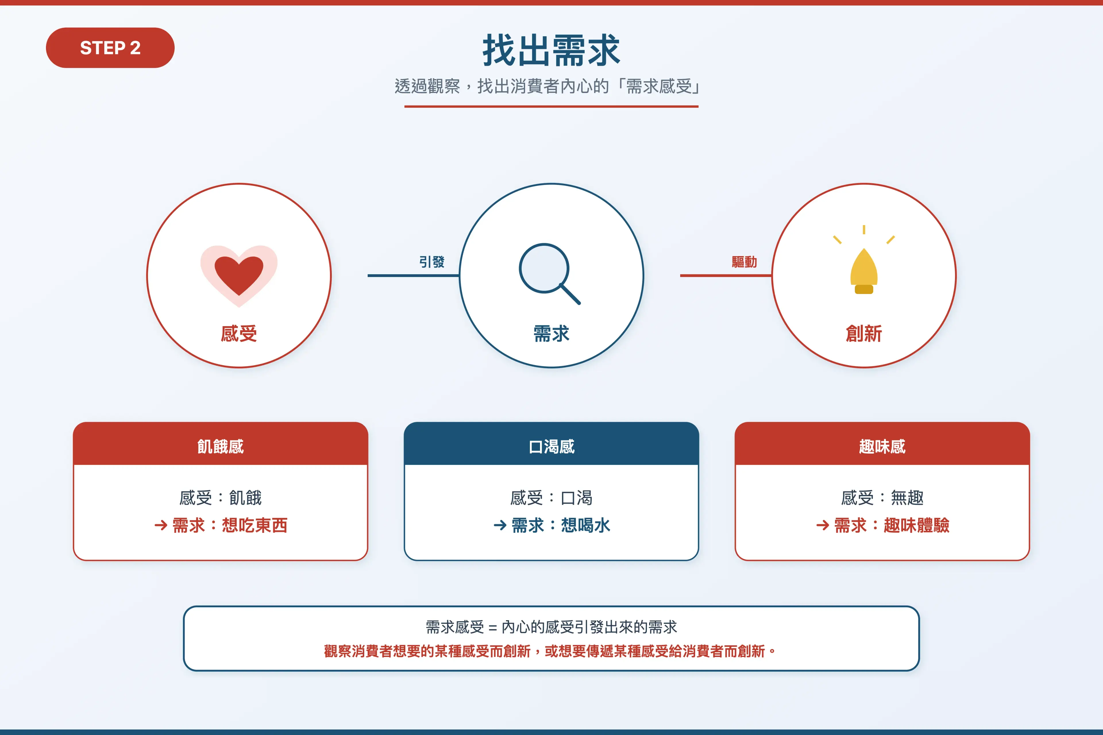 步驟二：找到關鍵需求