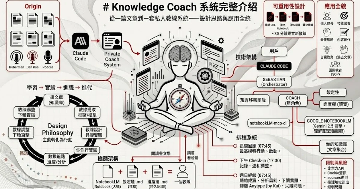 我把 160 篇文章匯入 Claude Code，多了一個私人實踐教練