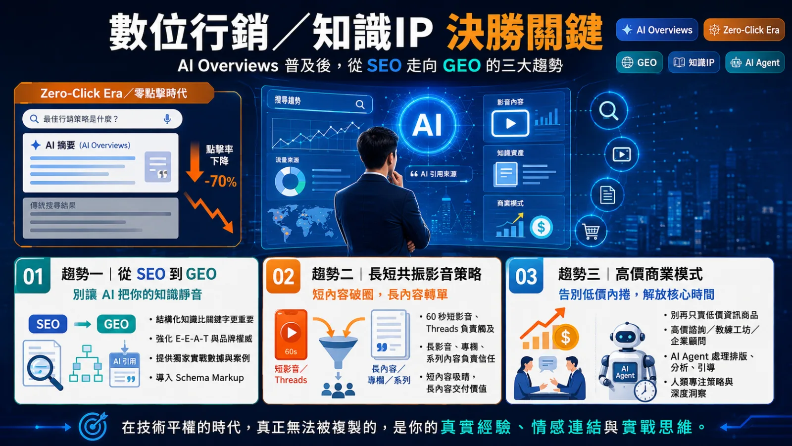 In the zero-click era, three decisive trends in knowledge IP: GEO layout, long- and short-term resonance, and high-price realization
