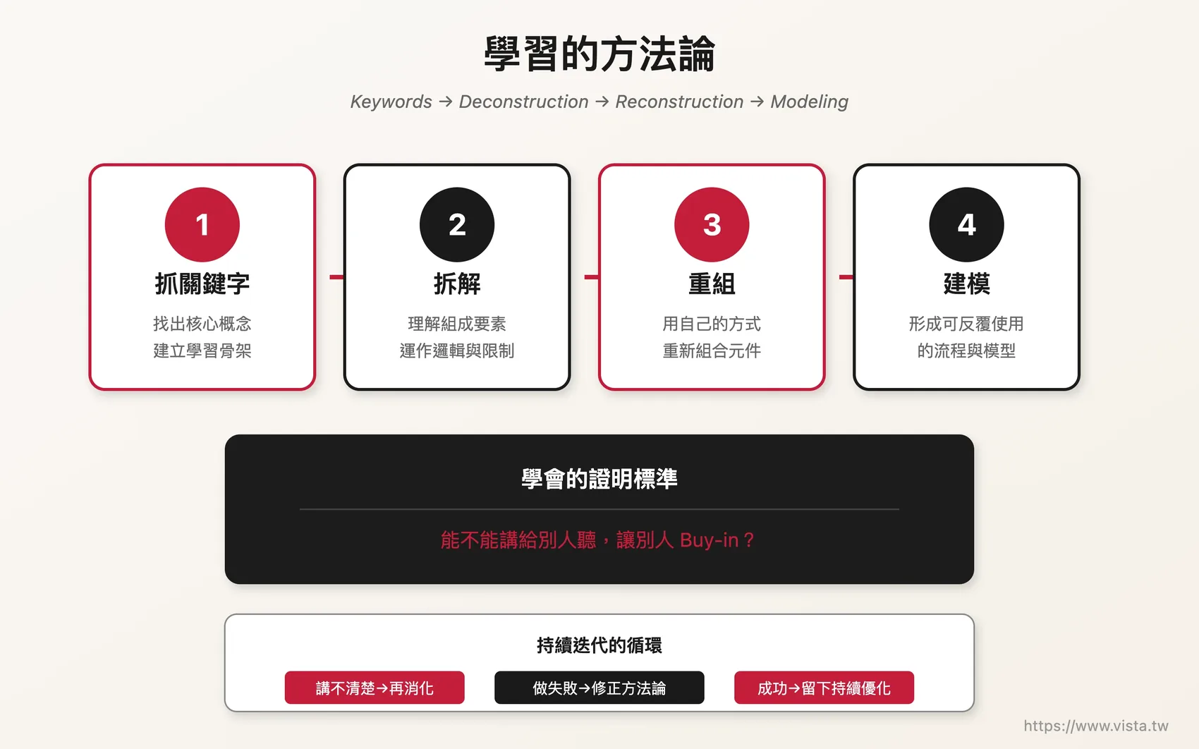 學習的方法論