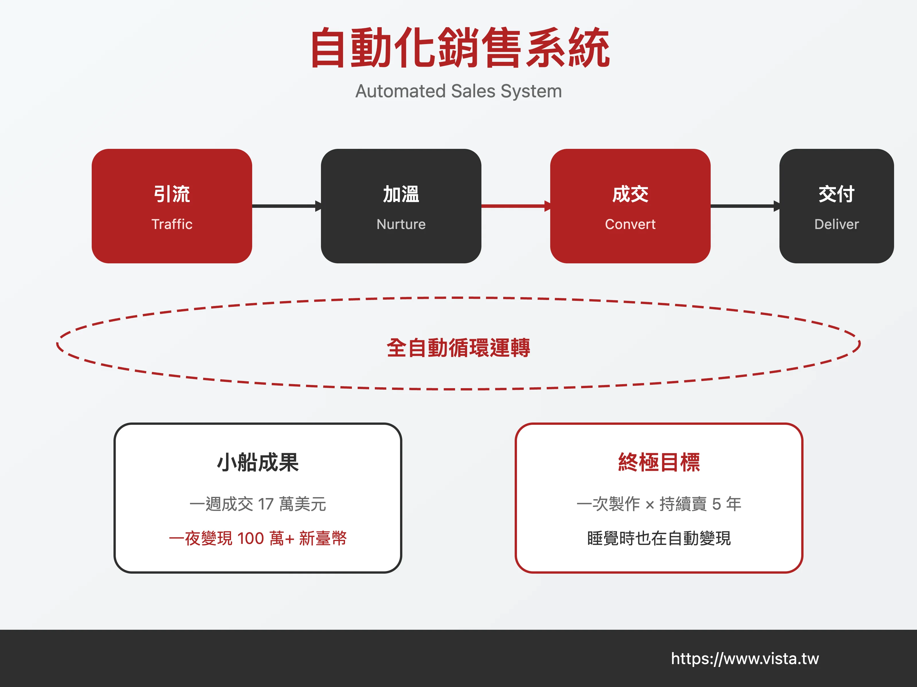 Automated sales system