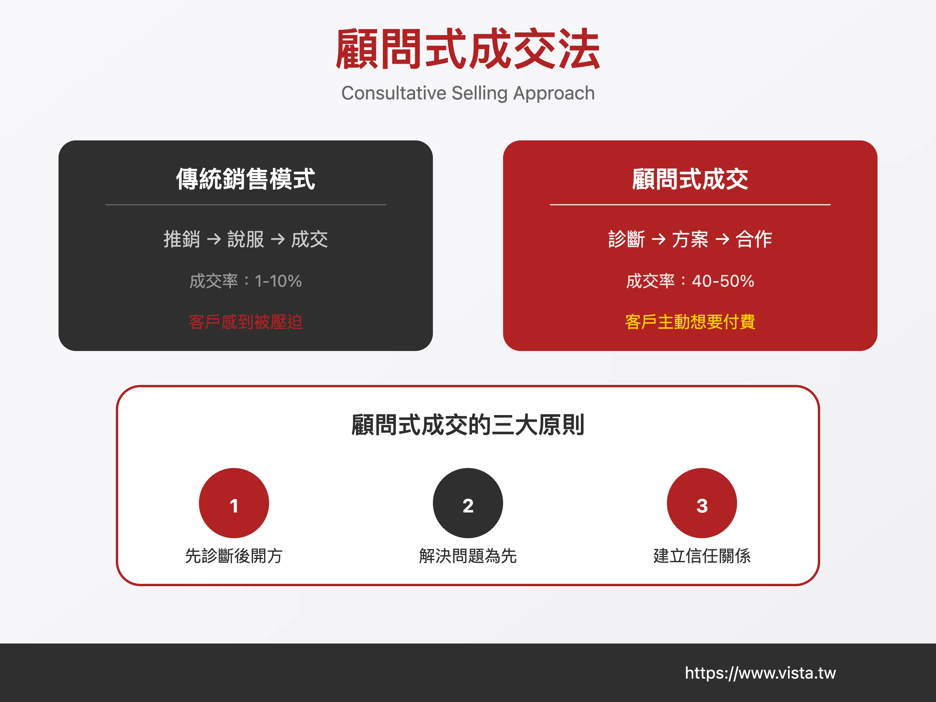 Consulting Close Method