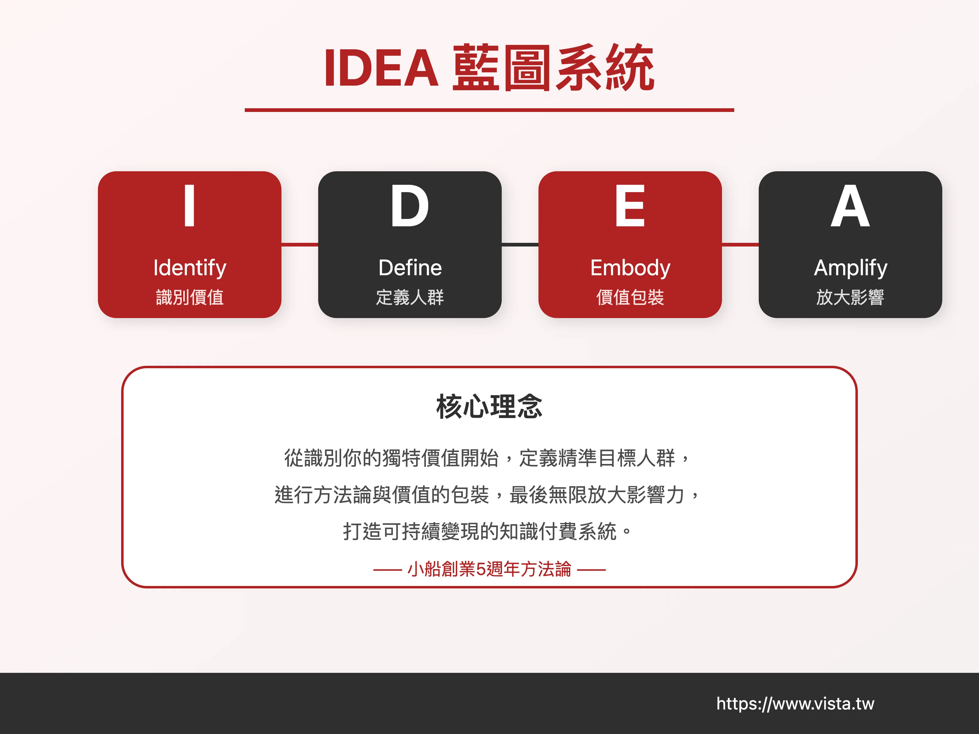 IDEA Blueprint System