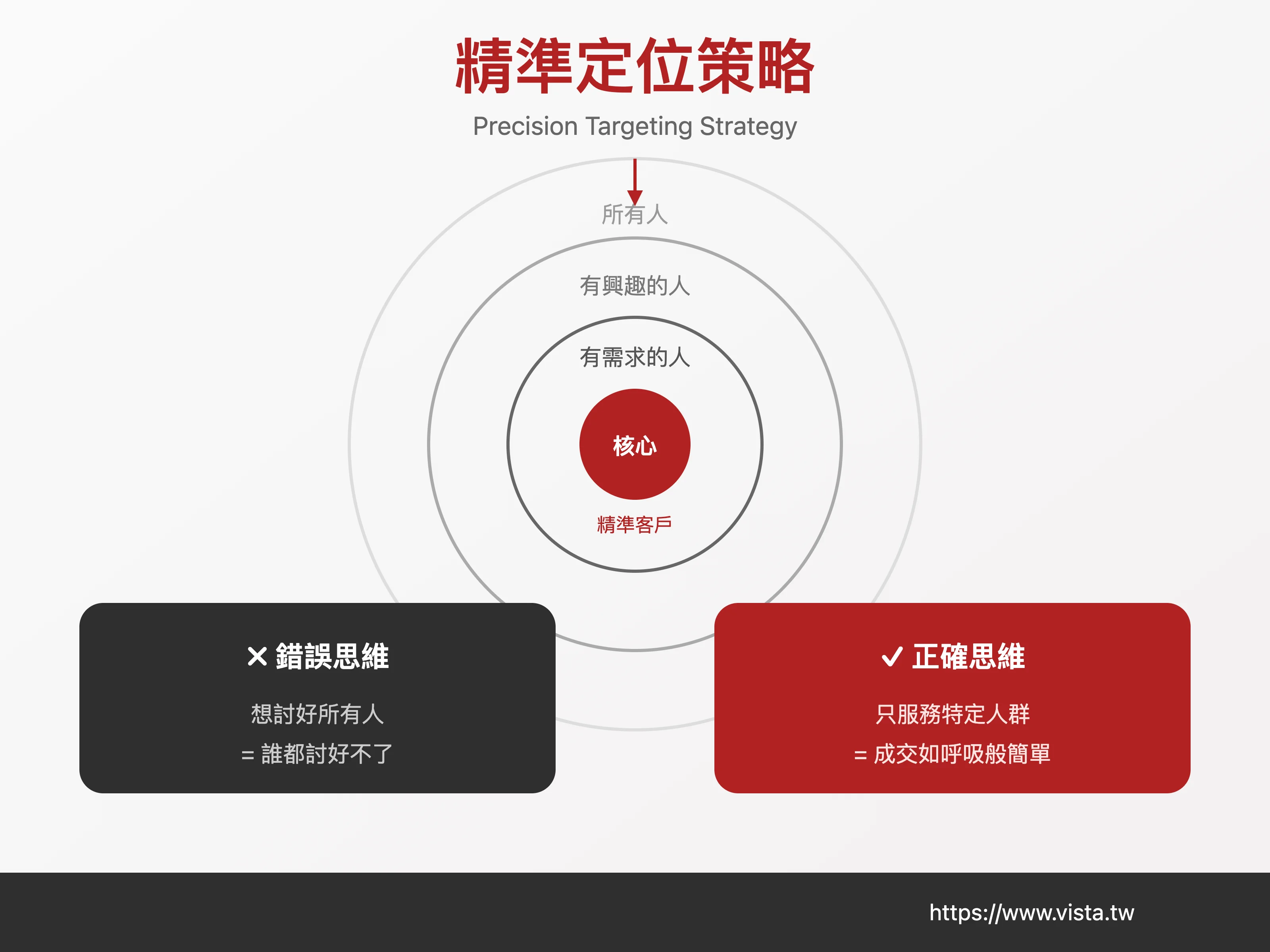 Precise positioning strategy
