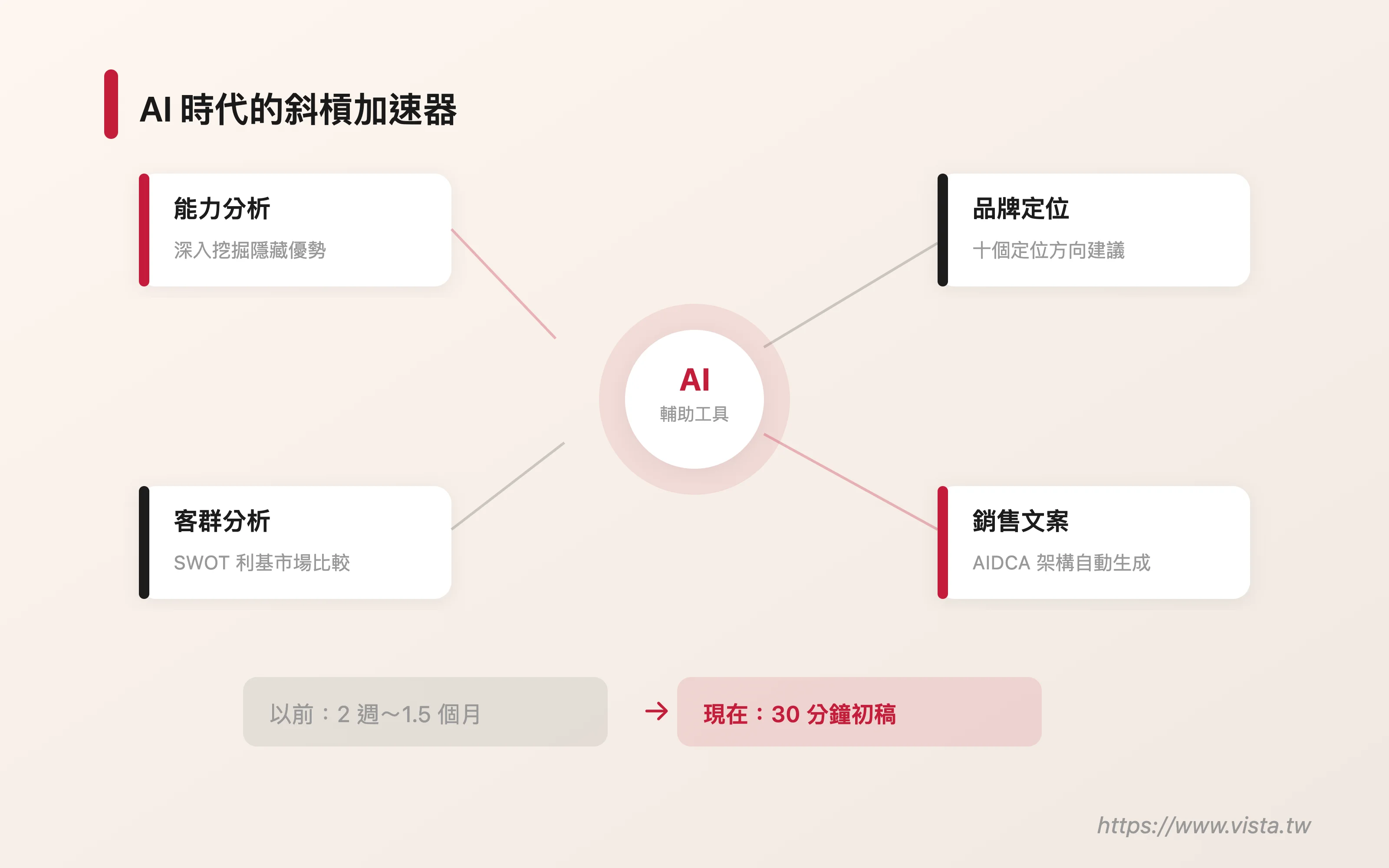 AI 時代的斜槓加速器