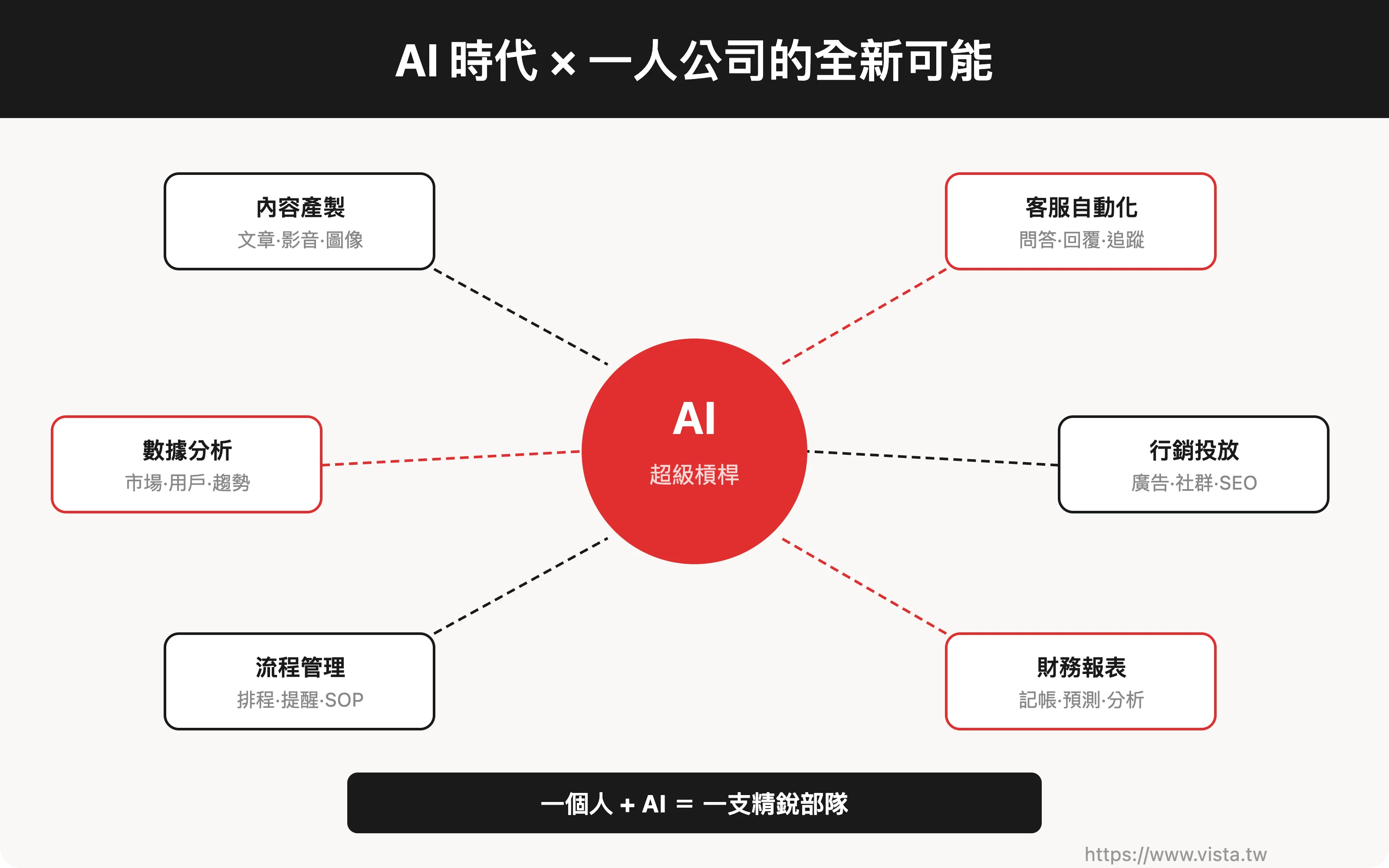 AI 時代 × 一人公司的全新可能