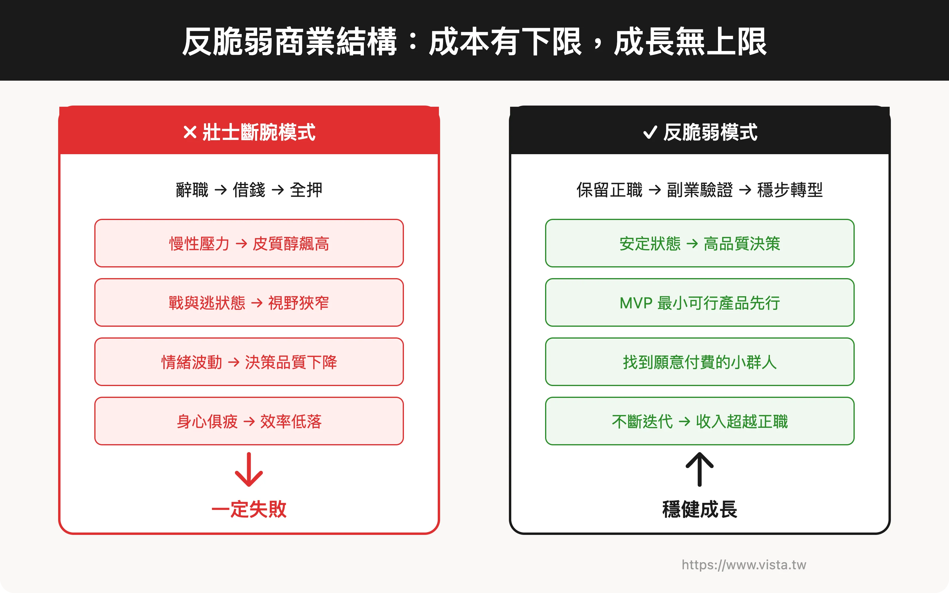 反脆弱商業結構：成本有下限，成長無上限