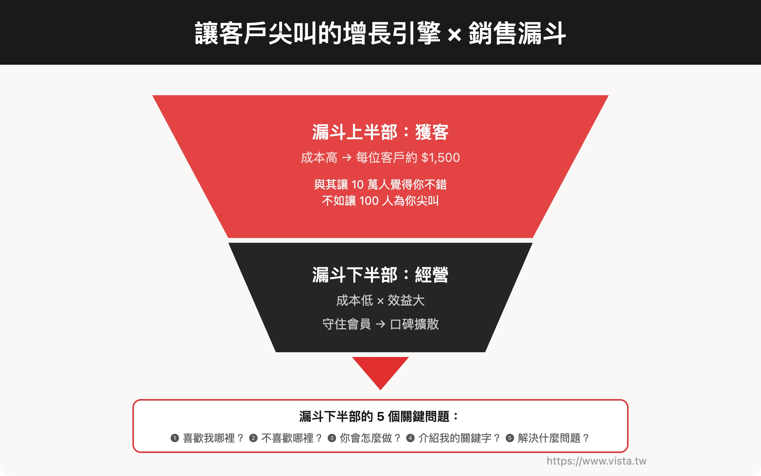 讓客戶尖叫的增長引擎 × 銷售漏斗