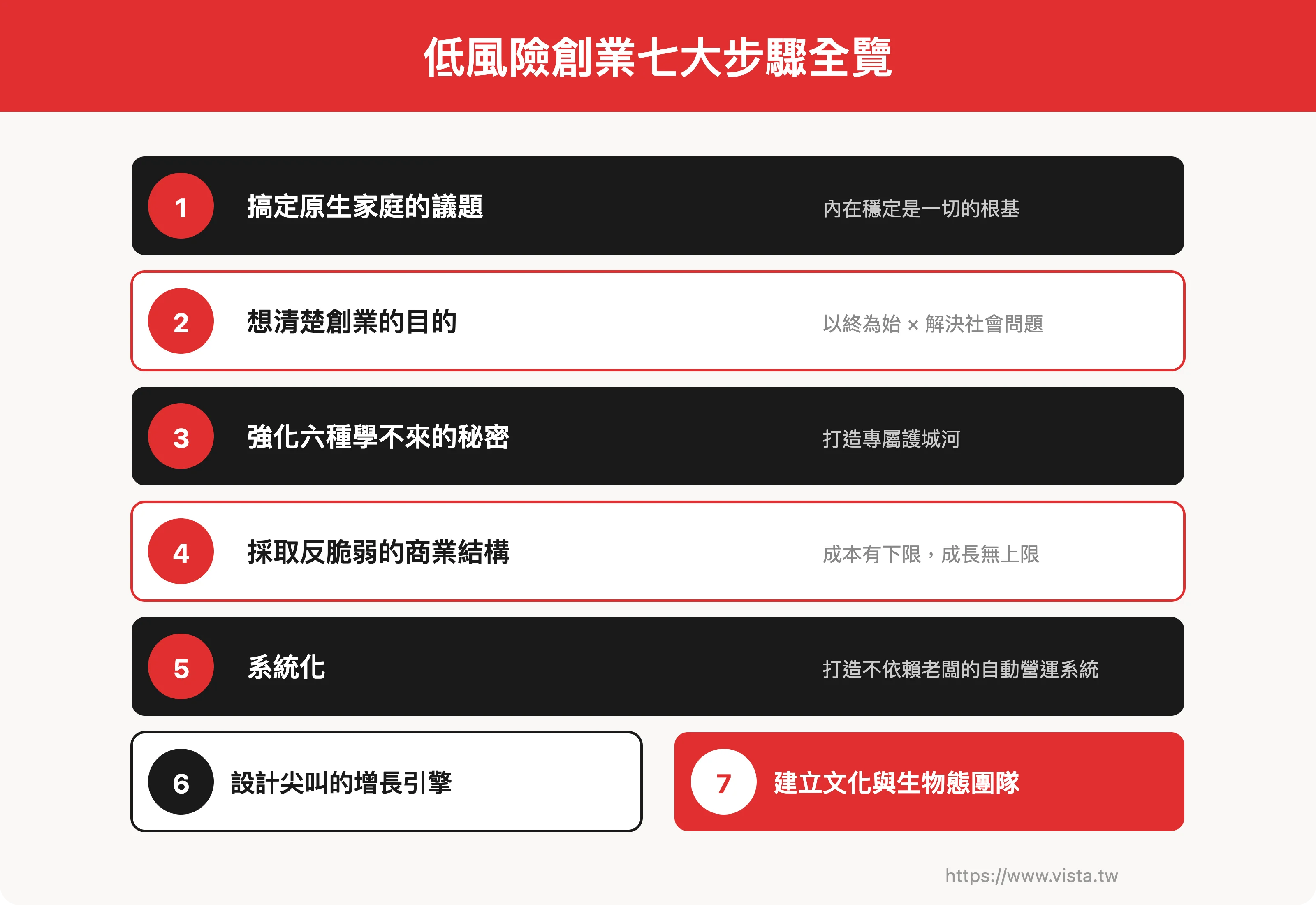低風險創業七大步驟全覽