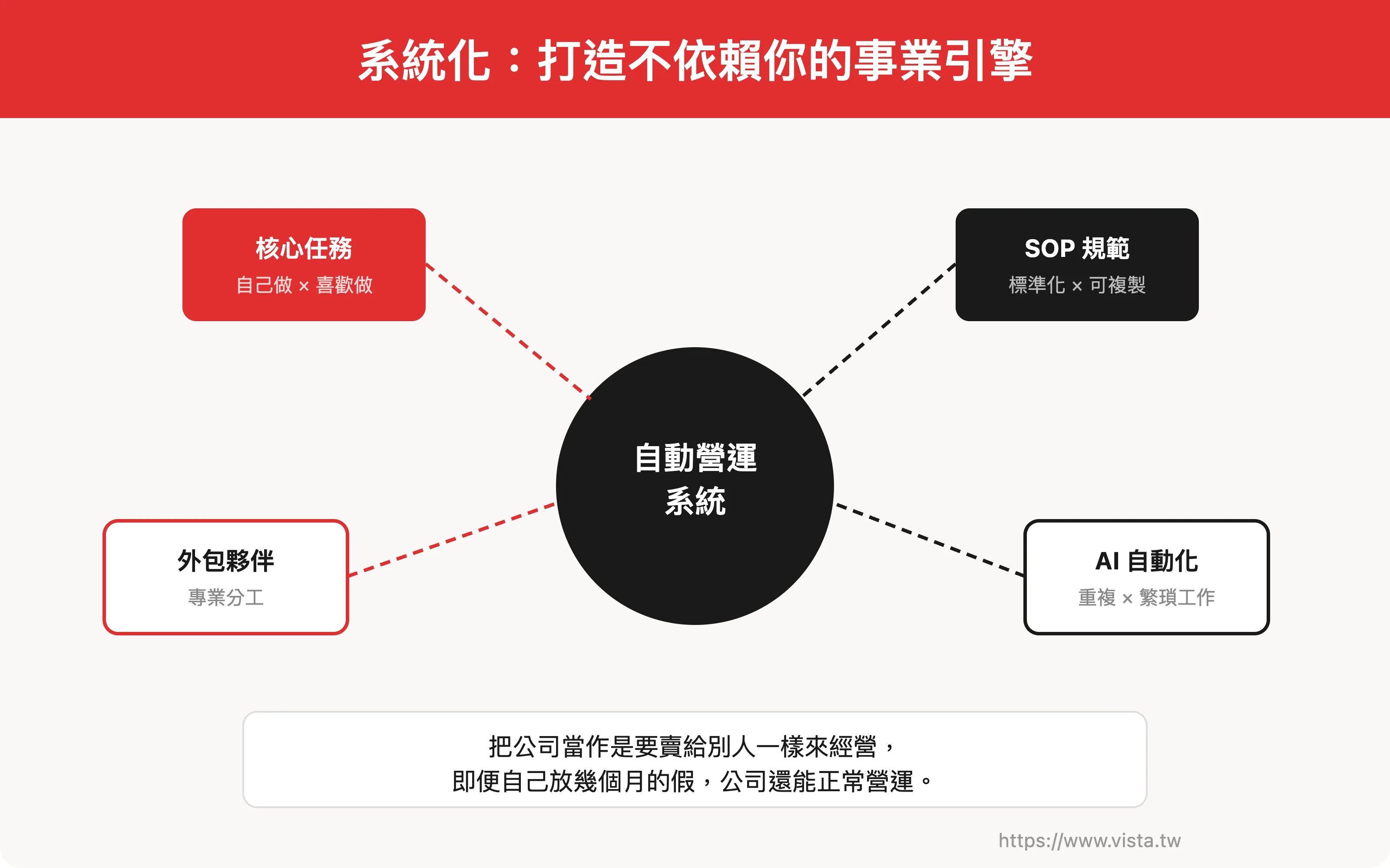 系統化：打造不依賴你的事業引擎