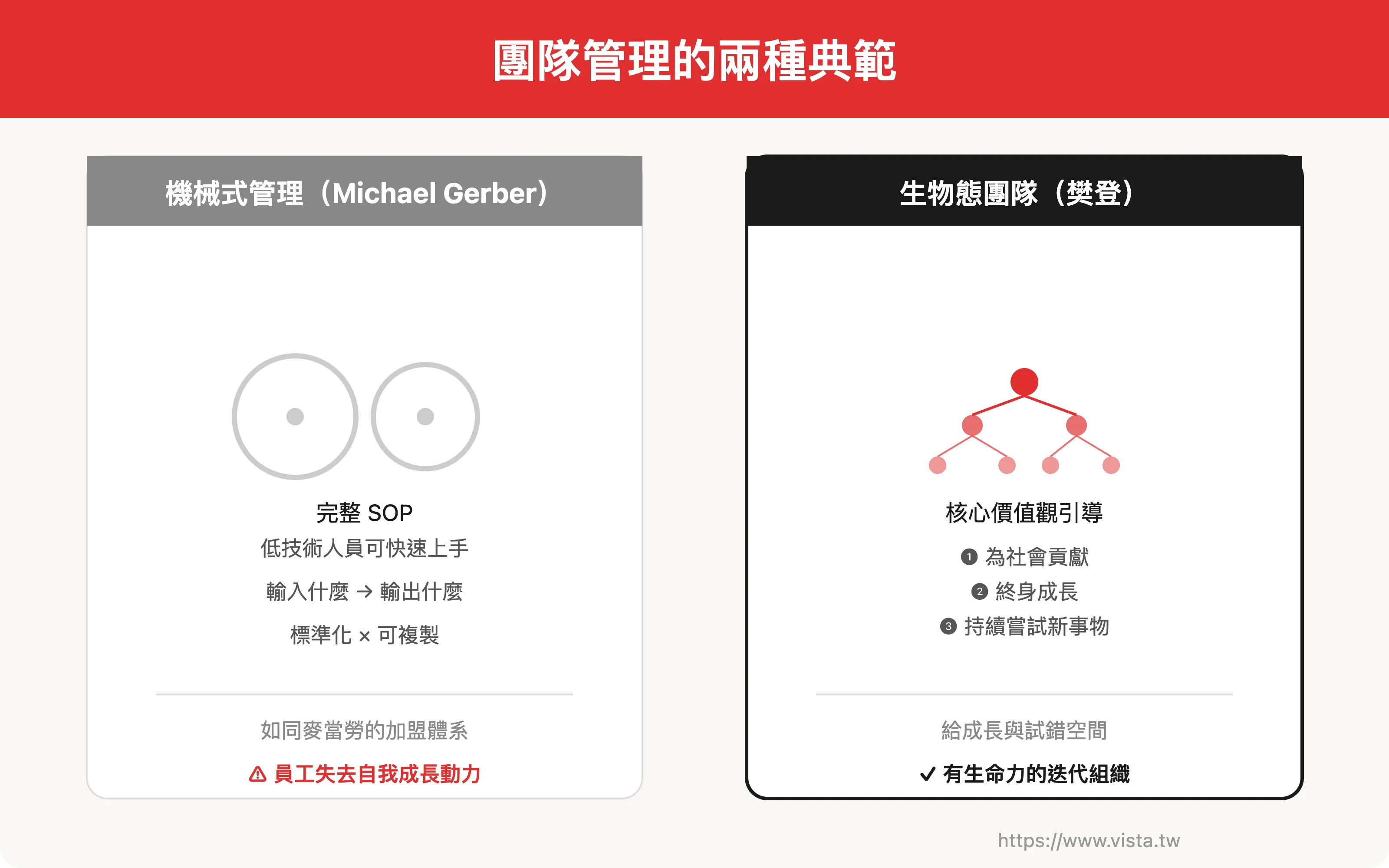 團隊管理的兩種典範