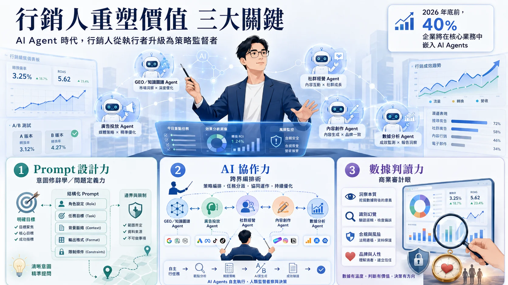 當 AI 代理人接手執行，行銷人靠這三大關鍵重塑不可取代的價值
