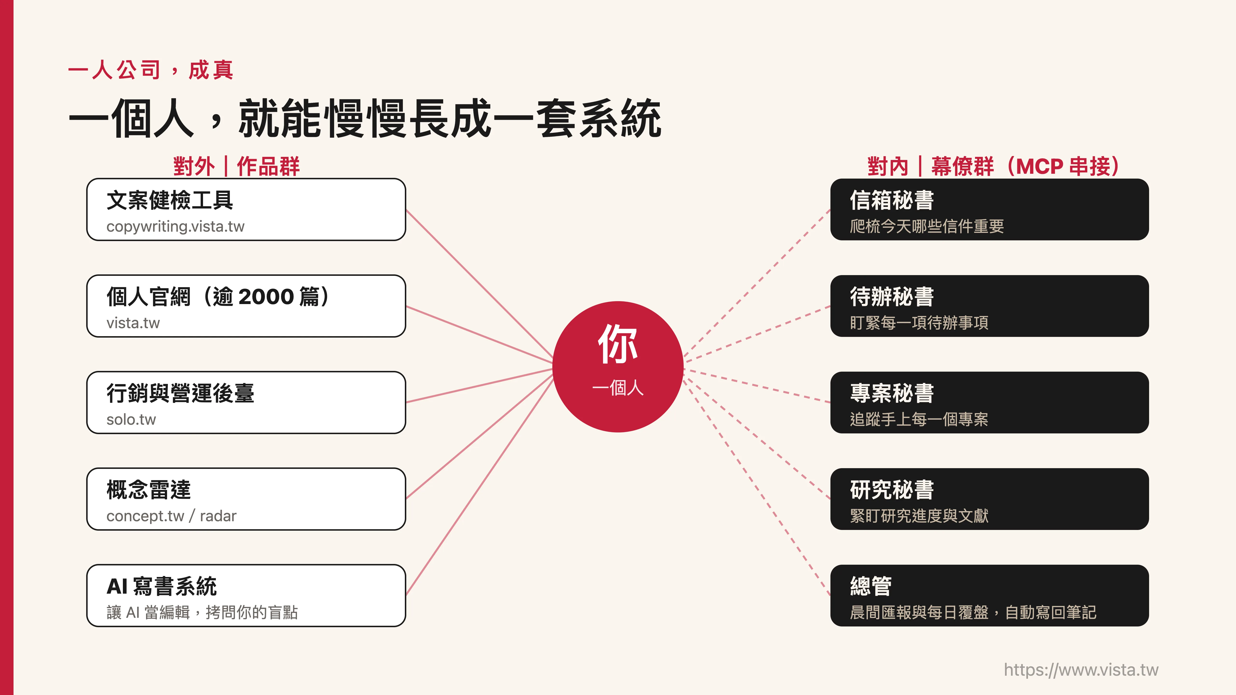一個人，就能慢慢長成一套系統