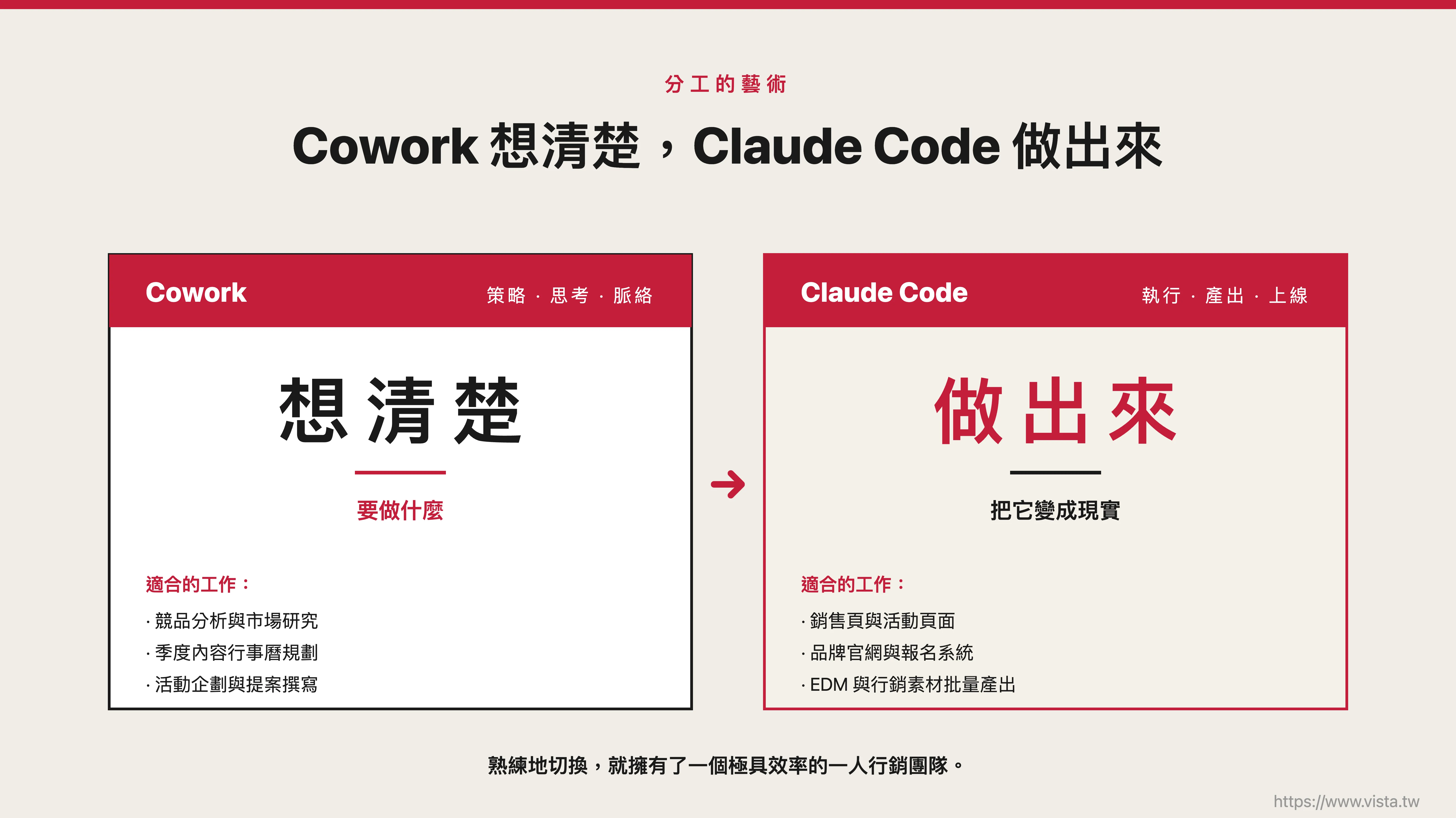 分工的藝術：策略型工作交給 Cowork，產出型工作交給 Claude Code